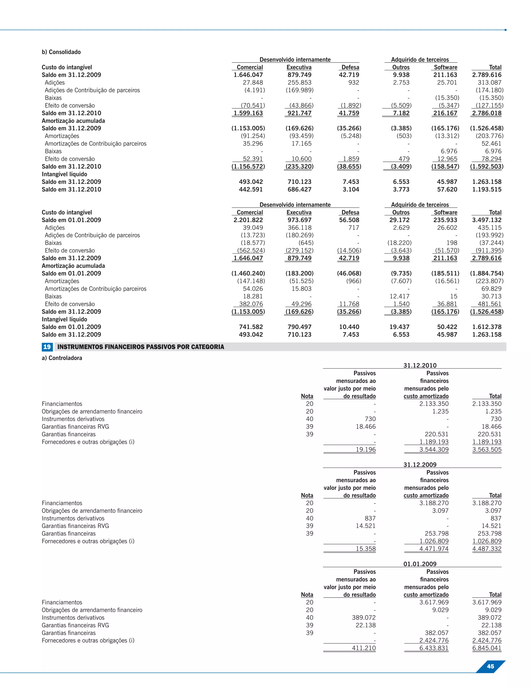 b) Consolidado
                                                             Desenvolvido internamente                     Adquirido de terceiros
Custo do intangível                                   Comercial       Executiva           Defesa            Outros         Software         Total
Saldo em 31.12.2009                                  1.646.047         879.749           42.719             9.938          211.163     2.789.616
 Adições                                                27.848         255.853              932             2.753            25.701      313.087
 Adições de Contribuição de parceiros                   (4.191)       (169.989)                -                 -                -     (174.180)
 Baixas                                                       -                 -              -                 -          (15.350)     (15.350)
 Efeito de conversão                                   (70.541)         (43.866)         (1.892)           (5.509)           (5.347)    (127.155)
Saldo em 31.12.2010                                  1.599.163         921.747           41.759             7.182          216.167     2.786.018
Amortização acumulada
Saldo em 31.12.2009                                  (1.153.005)      (169.626)          (35.266)          (3.385)       (165.176)     (1.526.458)
 Amortizações                                           (91.254)       (93.459)           (5.248)            (503)        (13.312)       (203.776)
 Amortizações de Contribuição parceiros                  35.296         17.165                 -                -               -          52.461
 Baixas                                                       -              -                 -                -           6.976           6.976
 Efeito de conversão                                     52.391         10.600             1.859              479          12.965          78.294
Saldo em 31.12.2010                                  (1.156.572)      (235.320)          (38.655)          (3.409)       (158.547)     (1.592.503)
Intangível líquido
Saldo em 31.12.2009                                    493.042         710.123            7.453             6.553          45.987      1.263.158
Saldo em 31.12.2010                                    442.591         686.427            3.104             3.773          57.620      1.193.515

                                                             Desenvolvido internamente                     Adquirido de terceiros
Custo do intangível                                   Comercial       Executiva            Defesa           Outros         Software         Total
Saldo em 01.01.2009                                  2.201.822         973.697            56.508           29.172          235.933     3.497.132
 Adições                                                39.049         366.118               717            2.629            26.602      435.115
 Adições de Contribuição de parceiros                  (13.723)       (180.269)                 -                -                -     (193.992)
 Baixas                                                (18.577)            (645)                -         (18.220)              198      (37.244)
 Efeito de conversão                                  (562.524)       (279.152)          (14.506)          (3.643)          (51.570)    (911.395)
Saldo em 31.12.2009                                  1.646.047         879.749            42.719            9.938          211.163     2.789.616
Amortização acumulada
Saldo em 01.01.2009                                  (1.460.240)      (183.200)          (46.068)         (9.735)        (185.511)     (1.884.754)
 Amortizações                                          (147.148)       (51.525)             (966)         (7.607)         (16.561)       (223.807)
 Amortizações de Contribuição parceiros                  54.026         15.803                 -               -                -          69.829
 Baixas                                                  18.281              -                 -          12.417               15          30.713
 Efeito de conversão                                    382.076         49.296            11.768           1.540           36.881         481.561
Saldo em 31.12.2009                                  (1.153.005)      (169.626)          (35.266)         (3.385)        (165.176)     (1.526.458)
Intangível líquido
Saldo em 01.01.2009                                    741.582         790.497           10.440           19.437           50.422      1.612.378
Saldo em 31.12.2009                                    493.042         710.123            7.453            6.553           45.987      1.263.158

19 INSTRUMENTOS FINANCEIROS PASSIVOS POR CATEGORIA
a) Controladora
                                                                                                               31.12.2010
                                                                                               Passivos                Passivos
                                                                                        mensurados ao                ﬁnanceiros
                                                                                   valor justo por meio        mensurados pelo
                                                                           Nota            do resultado        custo amortizado             Total
Financiamentos                                                              20                        -              2.133.350         2.133.350
Obrigações de arrendamento ﬁnanceiro                                        20                        -                  1.235             1.235
Instrumentos derivativos                                                    40                     730                        -              730
Garantias ﬁnanceiras RVG                                                    39                  18.466                        -           18.466
Garantias ﬁnanceiras                                                        39                        -                220.531           220.531
Fornecedores e outras obrigações (i)                                                                  -              1.189.193         1.189.193
                                                                                                19.196               3.544.309         3.563.505

                                                                                                               31.12.2009
                                                                                               Passivos                Passivos
                                                                                        mensurados ao                ﬁnanceiros
                                                                                   valor justo por meio        mensurados pelo
                                                                           Nota            do resultado        custo amortizado             Total
Financiamentos                                                              20                        -              3.188.270         3.188.270
Obrigações de arrendamento ﬁnanceiro                                        20                        -                  3.097             3.097
Instrumentos derivativos                                                    40                     837                        -              837
Garantias ﬁnanceiras RVG                                                    39                  14.521                        -           14.521
Garantias ﬁnanceiras                                                        39                        -                253.798           253.798
Fornecedores e outras obrigações (i)                                                                  -              1.026.809         1.026.809
                                                                                                15.358               4.471.974         4.487.332

                                                                                                               01.01.2009
                                                                                               Passivos                Passivos
                                                                                        mensurados ao                ﬁnanceiros
                                                                                   valor justo por meio        mensurados pelo
                                                                           Nota            do resultado        custo amortizado             Total
Financiamentos                                                              20                        -              3.617.969         3.617.969
Obrigações de arrendamento ﬁnanceiro                                        20                        -                  9.029             9.029
Instrumentos derivativos                                                    40                 389.072                        -          389.072
Garantias ﬁnanceiras RVG                                                    39                  22.138                        -           22.138
Garantias ﬁnanceiras                                                        39                        -                382.057           382.057
Fornecedores e outras obrigações (i)                                                                  -              2.424.776         2.424.776
                                                                                               411.210               6.433.831         6.845.041

                                                                                                                                            45
 