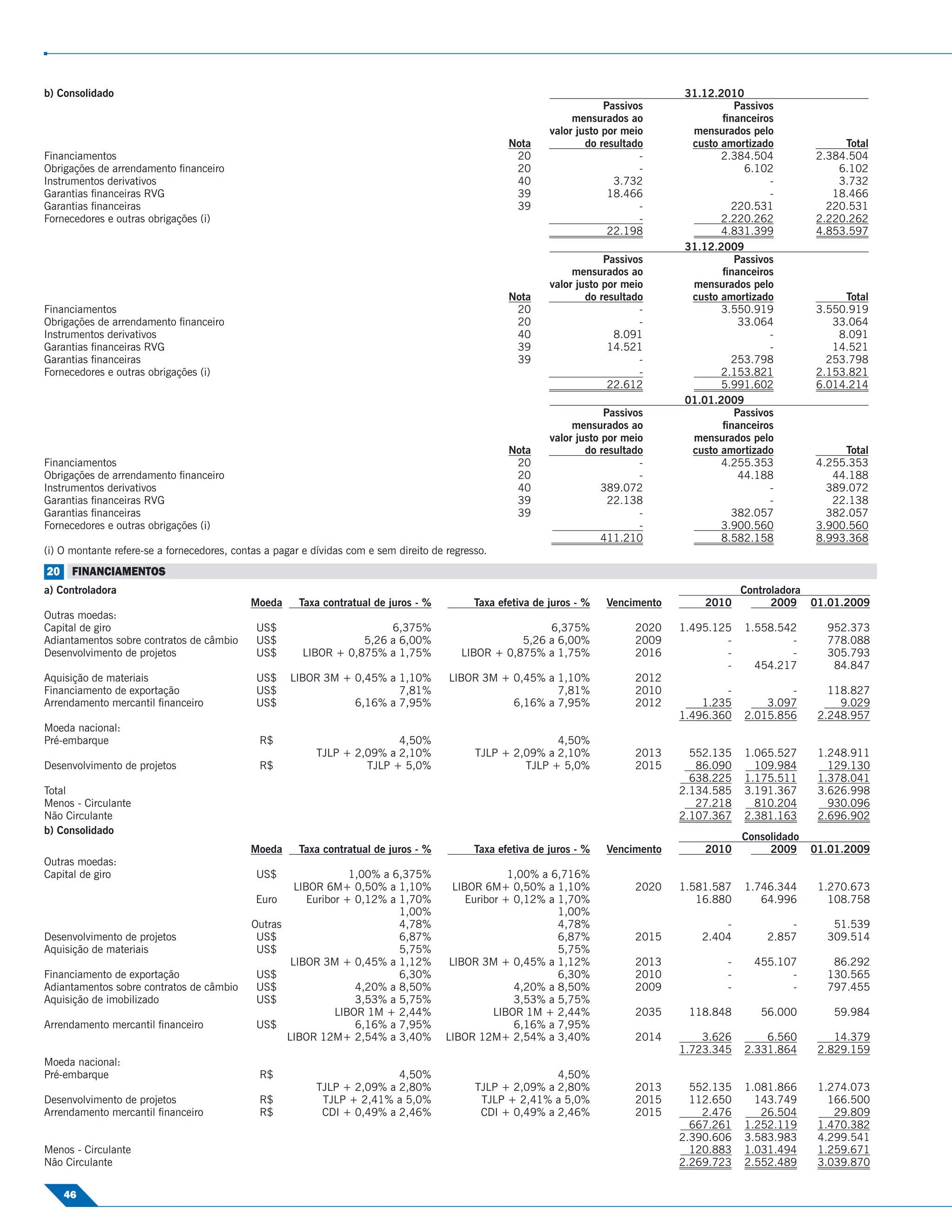 b) Consolidado                                                                                                                        31.12.2010
                                                                                                                         Passivos              Passivos
                                                                                                                  mensurados ao              ﬁnanceiros
                                                                                                             valor justo por meio      mensurados pelo
                                                                                                    Nota             do resultado      custo amortizado              Total
Financiamentos                                                                                       20                         -            2.384.504          2.384.504
Obrigações de arrendamento ﬁnanceiro                                                                 20                         -                6.102              6.102
Instrumentos derivativos                                                                             40                    3.732                      -             3.732
Garantias ﬁnanceiras RVG                                                                             39                   18.466                      -            18.466
Garantias ﬁnanceiras                                                                                 39                         -              220.531            220.531
Fornecedores e outras obrigações (i)                                                                                            -            2.220.262          2.220.262
                                                                                                                          22.198             4.831.399          4.853.597
                                                                                                                                      31.12.2009
                                                                                                                         Passivos              Passivos
                                                                                                                  mensurados ao              ﬁnanceiros
                                                                                                             valor justo por meio      mensurados pelo
                                                                                                    Nota             do resultado      custo amortizado              Total
Financiamentos                                                                                       20                         -            3.550.919          3.550.919
Obrigações de arrendamento ﬁnanceiro                                                                 20                         -               33.064             33.064
Instrumentos derivativos                                                                             40                    8.091                      -             8.091
Garantias ﬁnanceiras RVG                                                                             39                   14.521                      -            14.521
Garantias ﬁnanceiras                                                                                 39                         -              253.798            253.798
Fornecedores e outras obrigações (i)                                                                                            -            2.153.821          2.153.821
                                                                                                                          22.612             5.991.602          6.014.214
                                                                                                                                      01.01.2009
                                                                                                                         Passivos              Passivos
                                                                                                                  mensurados ao              ﬁnanceiros
                                                                                                             valor justo por meio      mensurados pelo
                                                                                                    Nota             do resultado      custo amortizado              Total
Financiamentos                                                                                       20                         -            4.255.353          4.255.353
Obrigações de arrendamento ﬁnanceiro                                                                 20                         -               44.188             44.188
Instrumentos derivativos                                                                             40                  389.072                      -           389.072
Garantias ﬁnanceiras RVG                                                                             39                   22.138                      -            22.138
Garantias ﬁnanceiras                                                                                 39                         -              382.057            382.057
Fornecedores e outras obrigações (i)                                                                                            -            3.900.560          3.900.560
                                                                                                                         411.210             8.582.158          8.993.368
(i) O montante refere-se a fornecedores, contas a pagar e dívidas com e sem direito de regresso.
20 FINANCIAMENTOS
a) Controladora                                                                                                                                   Controladora
                                            Moeda      Taxa contratual de juros - %          Taxa efetiva de juros - %   Vencimento       2010          2009 01.01.2009
Outras moedas:
Capital de giro                               US$                       6,375%                            6,375%               2020   1.495.125   1.558.542       952.373
Adiantamentos sobre contratos de câmbio       US$                  5,26 a 6,00%                      5,26 a 6,00%              2009           -           -       778.088
Desenvolvimento de projetos                   US$       LIBOR + 0,875% a 1,75%            LIBOR + 0,875% a 1,75%               2016           -           -       305.793
                                                                                                                                              -     454.217        84.847
Aquisição de materiais                        US$    LIBOR 3M + 0,45% a 1,10%          LIBOR 3M + 0,45% a 1,10%                2012
Financiamento de exportação                   US$                       7,81%                             7,81%                2010           -           -        118.827
Arrendamento mercantil ﬁnanceiro              US$               6,16% a 7,95%                     6,16% a 7,95%                2012       1.235       3.097          9.029
                                                                                                                                      1.496.360   2.015.856      2.248.957
Moeda nacional:
Pré-embarque                                  R$                          4,50%                             4,50%
                                                           TJLP + 2,09% a 2,10%              TJLP + 2,09% a 2,10%              2013     552.135   1.065.527      1.248.911
Desenvolvimento de projetos                   R$                    TJLP + 5,0%                       TJLP + 5,0%              2015      86.090     109.984        129.130
                                                                                                                                        638.225   1.175.511      1.378.041
Total                                                                                                                                 2.134.585   3.191.367      3.626.998
Menos - Circulante                                                                                                                       27.218     810.204        930.096
Não Circulante                                                                                                                        2.107.367   2.381.163      2.696.902
b) Consolidado
                                                                                                                                                  Consolidado
                                            Moeda      Taxa contratual de juros - %          Taxa efetiva de juros - %   Vencimento       2010         2009     01.01.2009
Outras moedas:
Capital de giro                               US$                  1,00% a 6,375%                    1,00% a 6,716%
                                                       LIBOR 6M+ 0,50% a 1,10%           LIBOR 6M+ 0,50% a 1,10%               2020   1.581.587   1.746.344      1.270.673
                                             Euro         Euribor + 0,12% a 1,70%           Euribor + 0,12% a 1,70%                      16.880      64.996        108.758
                                                                            1,00%                             1,00%
                                            Outras                          4,78%                             4,78%                          -            -        51.539
Desenvolvimento de projetos                  US$                            6,87%                             6,87%            2015      2.404        2.857       309.514
Aquisição de materiais                       US$                            5,75%                             5,75%
                                                      LIBOR 3M + 0,45% a 1,12%          LIBOR 3M + 0,45% a 1,12%               2013           -     455.107        86.292
Financiamento de exportação                   US$                           6,30%                             6,30%            2010           -           -       130.565
Adiantamentos sobre contratos de câmbio       US$                   4,20% a 8,50%                     4,20% a 8,50%            2009           -           -       797.455
Aquisição de imobilizado                      US$                   3,53% a 5,75%                     3,53% a 5,75%
                                                                LIBOR 1M + 2,44%                  LIBOR 1M + 2,44%             2035    118.848       56.000        59.984
Arrendamento mercantil ﬁnanceiro              US$                   6,16% a 7,95%                     6,16% a 7,95%
                                                     LIBOR 12M+ 2,54% a 3,40%          LIBOR 12M+ 2,54% a 3,40%                2014       3.626       6.560         14.379
                                                                                                                                      1.723.345   2.331.864      2.829.159
Moeda nacional:
Pré-embarque                                  R$                          4,50%                             4,50%
                                                           TJLP + 2,09% a 2,80%              TJLP + 2,09% a 2,80%              2013     552.135   1.081.866      1.274.073
Desenvolvimento de projetos                   R$            TJLP + 2,41% a 5,0%               TJLP + 2,41% a 5,0%              2015     112.650     143.749        166.500
Arrendamento mercantil ﬁnanceiro              R$            CDI + 0,49% a 2,46%               CDI + 0,49% a 2,46%              2015       2.476      26.504         29.809
                                                                                                                                        667.261   1.252.119      1.470.382
                                                                                                                                      2.390.606   3.583.983      4.299.541
Menos - Circulante                                                                                                                      120.883   1.031.494      1.259.671
Não Circulante                                                                                                                        2.269.723   2.552.489      3.039.870

    46
 
