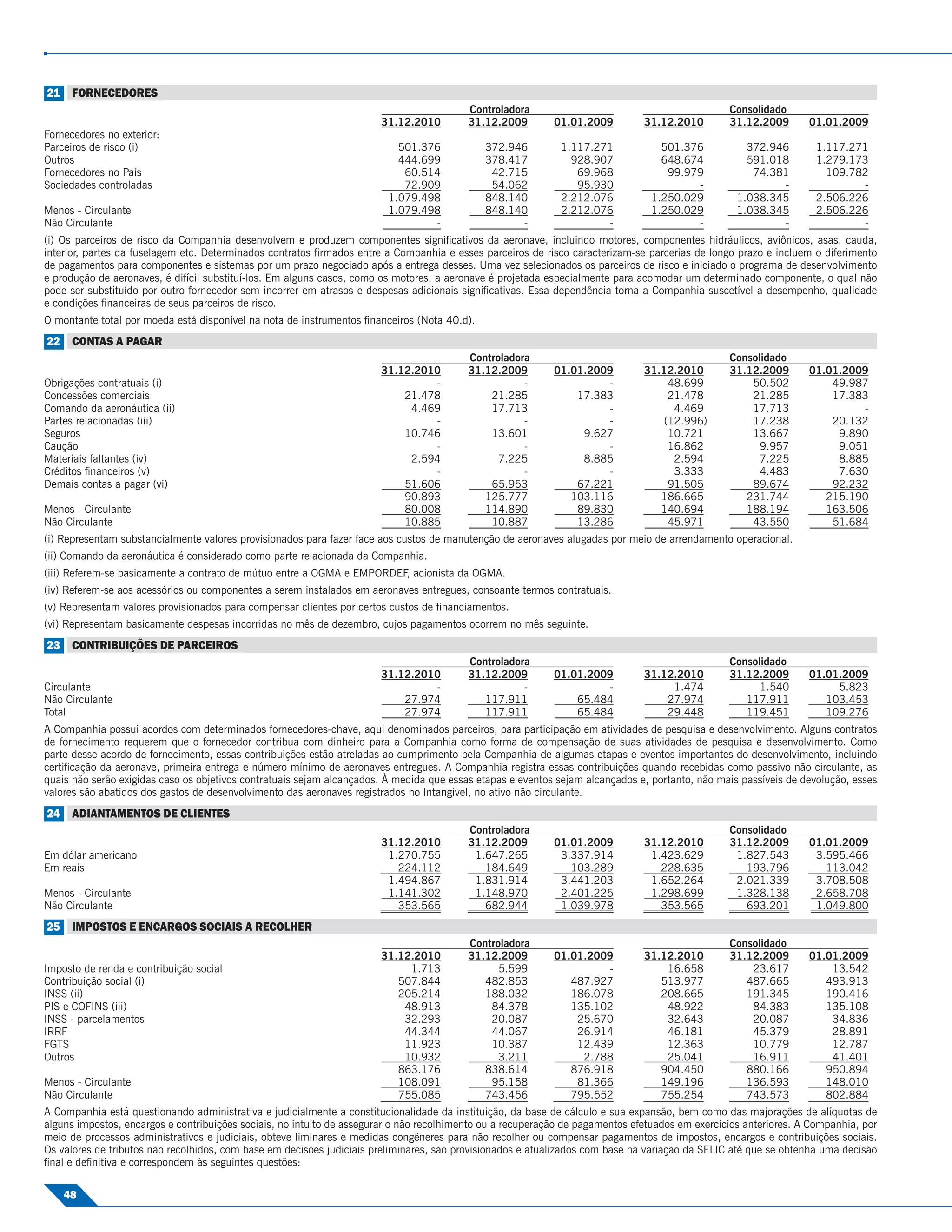 21 FORNECEDORES
                                                                                          Controladora                                           Consolidado
                                                                       31.12.2010         31.12.2009        01.01.2009         31.12.2010        31.12.2009       01.01.2009
Fornecedores no exterior:
Parceiros de risco (i)                                                     501.376           372.946         1.117.271             501.376           372.946        1.117.271
Outros                                                                     444.699           378.417           928.907             648.674           591.018        1.279.173
Fornecedores no País                                                        60.514            42.715            69.968              99.979            74.381          109.782
Sociedades controladas                                                      72.909            54.062            95.930                   -                 -                -
                                                                         1.079.498           848.140         2.212.076           1.250.029         1.038.345        2.506.226
Menos - Circulante                                                       1.079.498           848.140         2.212.076           1.250.029         1.038.345        2.506.226
Não Circulante                                                                   -                 -                 -                   -                 -                -
(i) Os parceiros de risco da Companhia desenvolvem e produzem componentes signiﬁcativos da aeronave, incluindo motores, componentes hidráulicos, aviônicos, asas, cauda,
interior, partes da fuselagem etc. Determinados contratos ﬁrmados entre a Companhia e esses parceiros de risco caracterizam-se parcerias de longo prazo e incluem o diferimento
de pagamentos para componentes e sistemas por um prazo negociado após a entrega desses. Uma vez selecionados os parceiros de risco e iniciado o programa de desenvolvimento
e produção de aeronaves, é difícil substituí-los. Em alguns casos, como os motores, a aeronave é projetada especialmente para acomodar um determinado componente, o qual não
pode ser substituído por outro fornecedor sem incorrer em atrasos e despesas adicionais signiﬁcativas. Essa dependência torna a Companhia suscetível a desempenho, qualidade
e condições ﬁnanceiras de seus parceiros de risco.
O montante total por moeda está disponível na nota de instrumentos ﬁnanceiros (Nota 40.d).
22 CONTAS A PAGAR
                                                                                          Controladora                                           Consolidado
                                                                       31.12.2010         31.12.2009        01.01.2009         31.12.2010        31.12.2009       01.01.2009
Obrigações contratuais (i)                                                      -                    -               -             48.699            50.502           49.987
Concessões comerciais                                                      21.478             21.285            17.383             21.478            21.285           17.383
Comando da aeronáutica (ii)                                                 4.469             17.713                 -              4.469            17.713                -
Partes relacionadas (iii)                                                       -                    -               -            (12.996)           17.238           20.132
Seguros                                                                    10.746             13.601             9.627             10.721            13.667            9.890
Caução                                                                          -                    -               -             16.862              9.957           9.051
Materiais faltantes (iv)                                                    2.594               7.225            8.885              2.594              7.225           8.885
Créditos ﬁnanceiros (v)                                                         -                    -               -              3.333              4.483           7.630
Demais contas a pagar (vi)                                                 51.606             65.953            67.221             91.505            89.674           92.232
                                                                           90.893            125.777           103.116            186.665           231.744          215.190
Menos - Circulante                                                         80.008            114.890            89.830            140.694           188.194          163.506
Não Circulante                                                             10.885             10.887            13.286             45.971            43.550           51.684
(i) Representam substancialmente valores provisionados para fazer face aos custos de manutenção de aeronaves alugadas por meio de arrendamento operacional.
(ii) Comando da aeronáutica é considerado como parte relacionada da Companhia.
(iii) Referem-se basicamente a contrato de mútuo entre a OGMA e EMPORDEF, acionista da OGMA.
(iv) Referem-se aos acessórios ou componentes a serem instalados em aeronaves entregues, consoante termos contratuais.
(v) Representam valores provisionados para compensar clientes por certos custos de ﬁnanciamentos.
(vi) Representam basicamente despesas incorridas no mês de dezembro, cujos pagamentos ocorrem no mês seguinte.
23 CONTRIBUIÇÕES DE PARCEIROS
                                                                                          Controladora                                           Consolidado
                                                                       31.12.2010         31.12.2009        01.01.2009         31.12.2010        31.12.2009       01.01.2009
Circulante                                                                      -                    -               -              1.474              1.540           5.823
Não Circulante                                                             27.974            117.911            65.484             27.974           117.911          103.453
Total                                                                      27.974            117.911            65.484             29.448           119.451          109.276
A Companhia possui acordos com determinados fornecedores-chave, aqui denominados parceiros, para participação em atividades de pesquisa e desenvolvimento. Alguns contratos
de fornecimento requerem que o fornecedor contribua com dinheiro para a Companhia como forma de compensação de suas atividades de pesquisa e desenvolvimento. Como
parte desse acordo de fornecimento, essas contribuições estão atreladas ao cumprimento pela Companhia de algumas etapas e eventos importantes do desenvolvimento, incluindo
certiﬁcação da aeronave, primeira entrega e número mínimo de aeronaves entregues. A Companhia registra essas contribuições quando recebidas como passivo não circulante, as
quais não serão exigidas caso os objetivos contratuais sejam alcançados. À medida que essas etapas e eventos sejam alcançados e, portanto, não mais passíveis de devolução, esses
valores são abatidos dos gastos de desenvolvimento das aeronaves registrados no Intangível, no ativo não circulante.
24 ADIANTAMENTOS DE CLIENTES
                                                                                          Controladora                                           Consolidado
                                                                       31.12.2010         31.12.2009        01.01.2009         31.12.2010        31.12.2009       01.01.2009
Em dólar americano                                                      1.270.755          1.647.265         3.337.914          1.423.629         1.827.543        3.595.466
Em reais                                                                  224.112            184.649           103.289            228.635           193.796          113.042
                                                                        1.494.867          1.831.914         3.441.203          1.652.264         2.021.339        3.708.508
Menos - Circulante                                                      1.141.302          1.148.970         2.401.225          1.298.699         1.328.138        2.658.708
Não Circulante                                                            353.565            682.944         1.039.978            353.565           693.201        1.049.800
25 IMPOSTOS E ENCARGOS SOCIAIS A RECOLHER
                                                                                          Controladora                                           Consolidado
                                                                       31.12.2010         31.12.2009        01.01.2009         31.12.2010        31.12.2009       01.01.2009
Imposto de renda e contribuição social                                      1.713               5.599                -             16.658            23.617           13.542
Contribuição social (i)                                                   507.844            482.853           487.927            513.977           487.665          493.913
INSS (ii)                                                                 205.214            188.032           186.078            208.665           191.345          190.416
PIS e COFINS (iii)                                                         48.913             84.378           135.102             48.922            84.383          135.108
INSS - parcelamentos                                                       32.293             20.087            25.670             32.643            20.087           34.836
IRRF                                                                       44.344             44.067            26.914             46.181            45.379           28.891
FGTS                                                                       11.923             10.387            12.439             12.363            10.779           12.787
Outros                                                                     10.932               3.211            2.788             25.041            16.911           41.401
                                                                          863.176            838.614           876.918            904.450           880.166          950.894
Menos - Circulante                                                        108.091             95.158            81.366            149.196           136.593          148.010
Não Circulante                                                            755.085            743.456           795.552            755.254           743.573          802.884
A Companhia está questionando administrativa e judicialmente a constitucionalidade da instituição, da base de cálculo e sua expansão, bem como das majorações de alíquotas de
alguns impostos, encargos e contribuições sociais, no intuito de assegurar o não recolhimento ou a recuperação de pagamentos efetuados em exercícios anteriores. A Companhia, por
meio de processos administrativos e judiciais, obteve liminares e medidas congêneres para não recolher ou compensar pagamentos de impostos, encargos e contribuições sociais.
Os valores de tributos não recolhidos, com base em decisões judiciais preliminares, são provisionados e atualizados com base na variação da SELIC até que se obtenha uma decisão
ﬁnal e deﬁnitiva e correspondem às seguintes questões:

    48
 