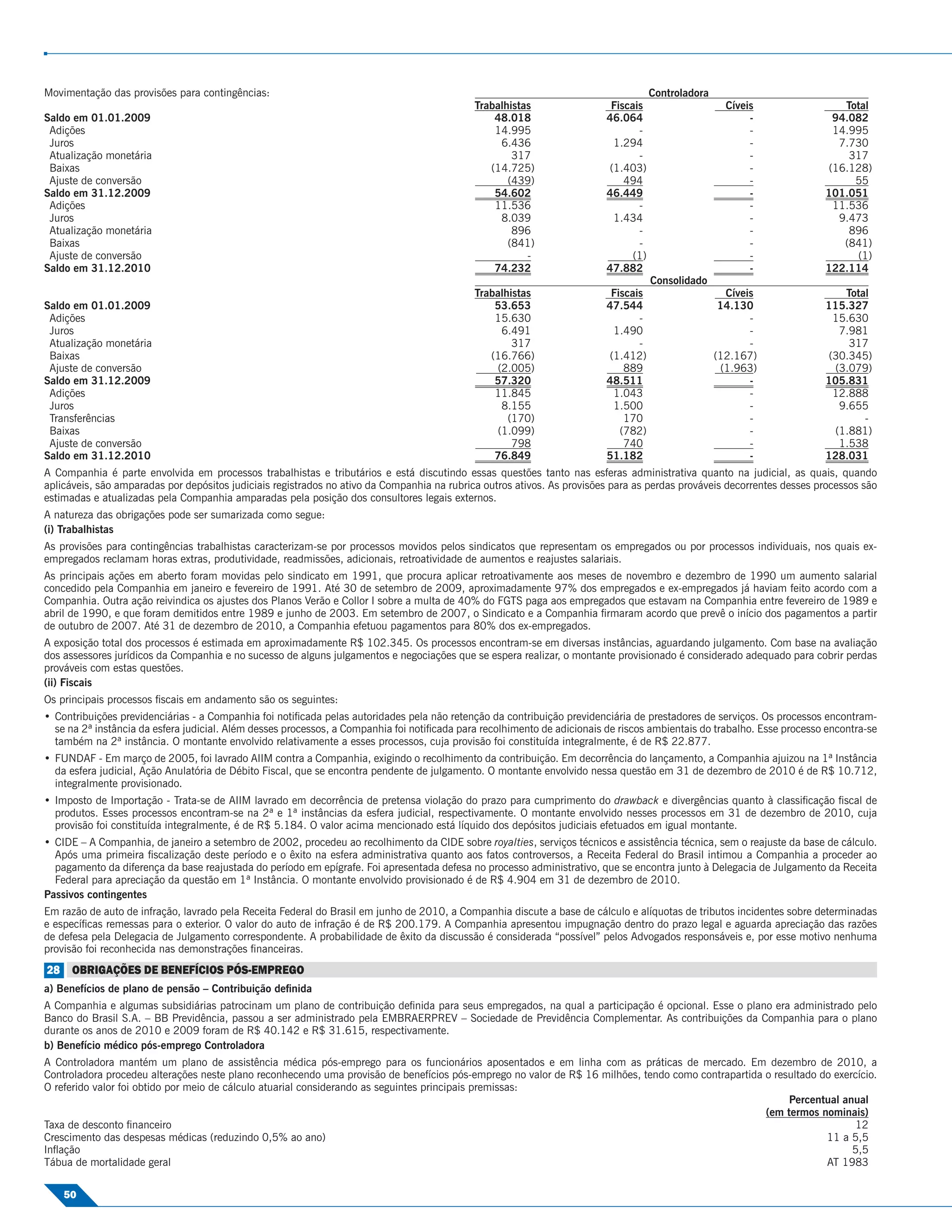 Movimentação das provisões para contingências:                                                                                        Controladora
                                                                                             Trabalhistas                  Fiscais                     Cíveis               Total
Saldo em 01.01.2009                                                                              48.018                   46.064                            -             94.082
 Adições                                                                                         14.995                          -                          -             14.995
 Juros                                                                                            6.436                    1.294                            -              7.730
 Atualização monetária                                                                               317                         -                          -                317
 Baixas                                                                                         (14.725)                  (1.403)                           -            (16.128)
 Ajuste de conversão                                                                                (439)                     494                           -                 55
Saldo em 31.12.2009                                                                              54.602                   46.449                            -            101.051
 Adições                                                                                         11.536                          -                          -             11.536
 Juros                                                                                            8.039                    1.434                            -              9.473
 Atualização monetária                                                                               896                         -                          -                896
 Baixas                                                                                             (841)                        -                          -               (841)
 Ajuste de conversão                                                                                    -                       (1)                         -                  (1)
Saldo em 31.12.2010                                                                              74.232                   47.882                            -            122.114
                                                                                                                                      Consolidado
                                                                                             Trabalhistas                  Fiscais                     Cíveis               Total
Saldo em 01.01.2009                                                                              53.653                   47.544                      14.130             115.327
 Adições                                                                                         15.630                          -                          -             15.630
 Juros                                                                                            6.491                    1.490                            -              7.981
 Atualização monetária                                                                               317                         -                          -                317
 Baixas                                                                                         (16.766)                  (1.412)                    (12.167)            (30.345)
 Ajuste de conversão                                                                             (2.005)                      889                     (1.963)             (3.079)
Saldo em 31.12.2009                                                                              57.320                   48.511                            -            105.831
 Adições                                                                                         11.845                    1.043                            -             12.888
 Juros                                                                                            8.155                    1.500                            -              9.655
 Transferências                                                                                     (170)                     170                           -                   -
 Baixas                                                                                          (1.099)                     (782)                          -             (1.881)
 Ajuste de conversão                                                                                 798                      740                           -              1.538
Saldo em 31.12.2010                                                                              76.849                   51.182                            -            128.031
A Companhia é parte envolvida em processos trabalhistas e tributários e está discutindo essas questões tanto nas esferas administrativa quanto na judicial, as quais, quando
aplicáveis, são amparadas por depósitos judiciais registrados no ativo da Companhia na rubrica outros ativos. As provisões para as perdas prováveis decorrentes desses processos são
estimadas e atualizadas pela Companhia amparadas pela posição dos consultores legais externos.
A natureza das obrigações pode ser sumarizada como segue:
(i) Trabalhistas
As provisões para contingências trabalhistas caracterizam-se por processos movidos pelos sindicatos que representam os empregados ou por processos individuais, nos quais ex-
empregados reclamam horas extras, produtividade, readmissões, adicionais, retroatividade de aumentos e reajustes salariais.
As principais ações em aberto foram movidas pelo sindicato em 1991, que procura aplicar retroativamente aos meses de novembro e dezembro de 1990 um aumento salarial
concedido pela Companhia em janeiro e fevereiro de 1991. Até 30 de setembro de 2009, aproximadamente 97% dos empregados e ex-empregados já haviam feito acordo com a
Companhia. Outra ação reivindica os ajustes dos Planos Verão e Collor I sobre a multa de 40% do FGTS paga aos empregados que estavam na Companhia entre fevereiro de 1989 e
abril de 1990, e que foram demitidos entre 1989 e junho de 2003. Em setembro de 2007, o Sindicato e a Companhia ﬁrmaram acordo que prevê o início dos pagamentos a partir
de outubro de 2007. Até 31 de dezembro de 2010, a Companhia efetuou pagamentos para 80% dos ex-empregados.
A exposição total dos processos é estimada em aproximadamente R$ 102.345. Os processos encontram-se em diversas instâncias, aguardando julgamento. Com base na avaliação
dos assessores jurídicos da Companhia e no sucesso de alguns julgamentos e negociações que se espera realizar, o montante provisionado é considerado adequado para cobrir perdas
prováveis com estas questões.
(ii) Fiscais
Os principais processos ﬁscais em andamento são os seguintes:
• Contribuições previdenciárias - a Companhia foi notiﬁcada pelas autoridades pela não retenção da contribuição previdenciária de prestadores de serviços. Os processos encontram-
  se na 2ª instância da esfera judicial. Além desses processos, a Companhia foi notiﬁcada para recolhimento de adicionais de riscos ambientais do trabalho. Esse processo encontra-se
  também na 2ª instância. O montante envolvido relativamente a esses processos, cuja provisão foi constituída integralmente, é de R$ 22.877.
• FUNDAF - Em março de 2005, foi lavrado AIIM contra a Companhia, exigindo o recolhimento da contribuição. Em decorrência do lançamento, a Companhia ajuizou na 1ª Instância
  da esfera judicial, Ação Anulatória de Débito Fiscal, que se encontra pendente de julgamento. O montante envolvido nessa questão em 31 de dezembro de 2010 é de R$ 10.712,
  integralmente provisionado.
• Imposto de Importação - Trata-se de AIIM lavrado em decorrência de pretensa violação do prazo para cumprimento do drawback e divergências quanto à classiﬁcação ﬁscal de
  produtos. Esses processos encontram-se na 2ª e 1ª instâncias da esfera judicial, respectivamente. O montante envolvido nesses processos em 31 de dezembro de 2010, cuja
  provisão foi constituída integralmente, é de R$ 5.184. O valor acima mencionado está líquido dos depósitos judiciais efetuados em igual montante.
• CIDE – A Companhia, de janeiro a setembro de 2002, procedeu ao recolhimento da CIDE sobre royalties, serviços técnicos e assistência técnica, sem o reajuste da base de cálculo.
  Após uma primeira ﬁscalização deste período e o êxito na esfera administrativa quanto aos fatos controversos, a Receita Federal do Brasil intimou a Companhia a proceder ao
  pagamento da diferença da base reajustada do período em epígrafe. Foi apresentada defesa no processo administrativo, que se encontra junto à Delegacia de Julgamento da Receita
  Federal para apreciação da questão em 1ª Instância. O montante envolvido provisionado é de R$ 4.904 em 31 de dezembro de 2010.
Passivos contingentes
Em razão de auto de infração, lavrado pela Receita Federal do Brasil em junho de 2010, a Companhia discute a base de cálculo e alíquotas de tributos incidentes sobre determinadas
e especíﬁcas remessas para o exterior. O valor do auto de infração é de R$ 200.179. A Companhia apresentou impugnação dentro do prazo legal e aguarda apreciação das razões
de defesa pela Delegacia de Julgamento correspondente. A probabilidade de êxito da discussão é considerada “possível” pelos Advogados responsáveis e, por esse motivo nenhuma
provisão foi reconhecida nas demonstrações ﬁnanceiras.
28 OBRIGAÇÕES DE BENEFÍCIOS PÓS-EMPREGO
a) Benefícios de plano de pensão – Contribuição deﬁnida
A Companhia e algumas subsidiárias patrocinam um plano de contribuição deﬁnida para seus empregados, na qual a participação é opcional. Esse o plano era administrado pelo
Banco do Brasil S.A. – BB Previdência, passou a ser administrado pela EMBRAERPREV – Sociedade de Previdência Complementar. As contribuições da Companhia para o plano
durante os anos de 2010 e 2009 foram de R$ 40.142 e R$ 31.615, respectivamente.
b) Benefício médico pós-emprego Controladora
A Controladora mantém um plano de assistência médica pós-emprego para os funcionários aposentados e em linha com as práticas de mercado. Em dezembro de 2010, a
Controladora procedeu alterações neste plano reconhecendo uma provisão de benefícios pós-emprego no valor de R$ 16 milhões, tendo como contrapartida o resultado do exercício.
O referido valor foi obtido por meio de cálculo atuarial considerando as seguintes principais premissas:
                                                                                                                                                          Percentual anual
                                                                                                                                                     (em termos nominais)
Taxa de desconto ﬁnanceiro                                                                                                                                               12
Crescimento das despesas médicas (reduzindo 0,5% ao ano)                                                                                                          11 a 5,5
Inﬂação                                                                                                                                                                 5,5
Tábua de mortalidade geral                                                                                                                                        AT 1983

    50
 