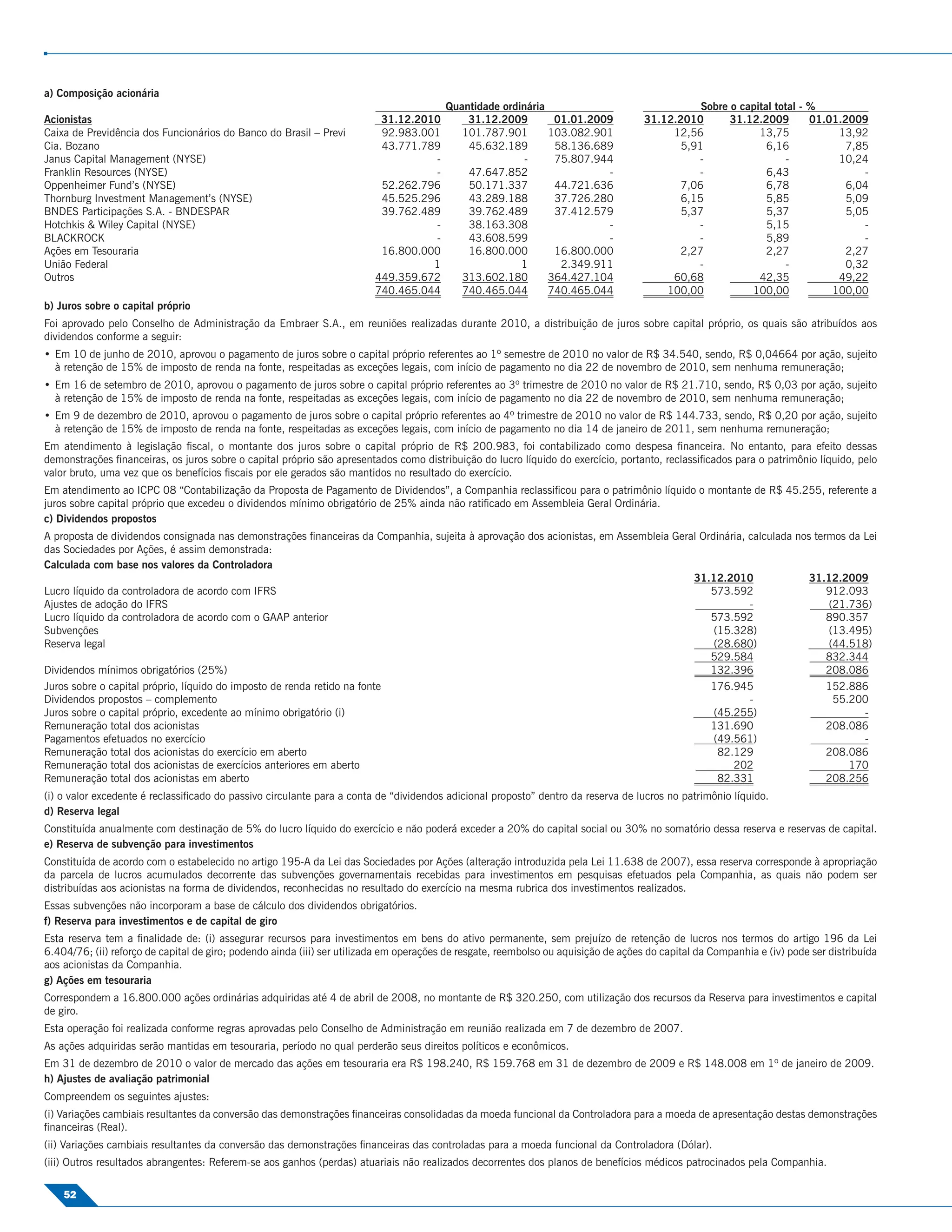 a) Composição acionária
                                                                                         Quantidade ordinária                                   Sobre o capital total - %
Acionistas                                                                31.12.2010         31.12.2009        01.01.2009            31.12.2010       31.12.2009        01.01.2009
Caixa de Previdência dos Funcionários do Banco do Brasil – Previ          92.983.001        101.787.901       103.082.901                 12,56             13,75            13,92
Cia. Bozano                                                               43.771.789         45.632.189        58.136.689                   5,91              6,16             7,85
Janus Capital Management (NYSE)                                                    -                     -     75.807.944                      -                   -         10,24
Franklin Resources (NYSE)                                                          -         47.647.852                 -                      -              6,43                -
Oppenheimer Fund’s (NYSE)                                                 52.262.796         50.171.337        44.721.636                   7,06              6,78             6,04
Thornburg Investment Management’s (NYSE)                                  45.525.296         43.289.188        37.726.280                   6,15              5,85             5,09
BNDES Participações S.A. - BNDESPAR                                       39.762.489         39.762.489        37.412.579                   5,37              5,37             5,05
Hotchkis & Wiley Capital (NYSE)                                                    -         38.163.308                 -                      -              5,15                -
BLACKROCK                                                                          -         43.608.599                 -                      -              5,89                -
Ações em Tesouraria                                                       16.800.000         16.800.000        16.800.000                   2,27              2,27             2,27
União Federal                                                                      1                    1       2.349.911                      -                   -           0,32
Outros                                                                   449.359.672        313.602.180       364.427.104                 60,68             42,35            49,22
                                                                         740.465.044        740.465.044       740.465.044                100,00           100,00            100,00
b) Juros sobre o capital próprio
Foi aprovado pelo Conselho de Administração da Embraer S.A., em reuniões realizadas durante 2010, a distribuição de juros sobre capital próprio, os quais são atribuídos aos
dividendos conforme a seguir:
• Em 10 de junho de 2010, aprovou o pagamento de juros sobre o capital próprio referentes ao 1º semestre de 2010 no valor de R$ 34.540, sendo, R$ 0,04664 por ação, sujeito
  à retenção de 15% de imposto de renda na fonte, respeitadas as exceções legais, com início de pagamento no dia 22 de novembro de 2010, sem nenhuma remuneração;
• Em 16 de setembro de 2010, aprovou o pagamento de juros sobre o capital próprio referentes ao 3º trimestre de 2010 no valor de R$ 21.710, sendo, R$ 0,03 por ação, sujeito
  à retenção de 15% de imposto de renda na fonte, respeitadas as exceções legais, com início de pagamento no dia 22 de novembro de 2010, sem nenhuma remuneração;
• Em 9 de dezembro de 2010, aprovou o pagamento de juros sobre o capital próprio referentes ao 4º trimestre de 2010 no valor de R$ 144.733, sendo, R$ 0,20 por ação, sujeito
  à retenção de 15% de imposto de renda na fonte, respeitadas as exceções legais, com início de pagamento no dia 14 de janeiro de 2011, sem nenhuma remuneração;
Em atendimento à legislação ﬁscal, o montante dos juros sobre o capital próprio de R$ 200.983, foi contabilizado como despesa ﬁnanceira. No entanto, para efeito dessas
demonstrações ﬁnanceiras, os juros sobre o capital próprio são apresentados como distribuição do lucro líquido do exercício, portanto, reclassiﬁcados para o patrimônio líquido, pelo
valor bruto, uma vez que os benefícios ﬁscais por ele gerados são mantidos no resultado do exercício.
Em atendimento ao ICPC 08 “Contabilização da Proposta de Pagamento de Dividendos”, a Companhia reclassiﬁcou para o patrimônio líquido o montante de R$ 45.255, referente a
juros sobre capital próprio que excedeu o dividendos mínimo obrigatório de 25% ainda não ratiﬁcado em Assembleia Geral Ordinária.
c) Dividendos propostos
A proposta de dividendos consignada nas demonstrações ﬁnanceiras da Companhia, sujeita à aprovação dos acionistas, em Assembleia Geral Ordinária, calculada nos termos da Lei
das Sociedades por Ações, é assim demonstrada:
Calculada com base nos valores da Controladora
                                                                                                                                     31.12.2010                31.12.2009
Lucro líquido da controladora de acordo com IFRS                                                                                         573.592                   912.093
Ajustes de adoção do IFRS                                                                                                                         -                (21.736)
Lucro líquido da controladora de acordo com o GAAP anterior                                                                              573.592                   890.357
Subvenções                                                                                                                                (15.328)                 (13.495)
Reserva legal                                                                                                                             (28.680)                 (44.518)
                                                                                                                                         529.584                   832.344
Dividendos mínimos obrigatórios (25%)                                                                                                    132.396                   208.086
Juros sobre o capital próprio, líquido do imposto de renda retido na fonte                                                               176.945                   152.886
Dividendos propostos – complemento                                                                                                                -                 55.200
Juros sobre o capital próprio, excedente ao mínimo obrigatório (i)                                                                        (45.255)                        -
Remuneração total dos acionistas                                                                                                         131.690                   208.086
Pagamentos efetuados no exercício                                                                                                         (49.561)                        -
Remuneração total dos acionistas do exercício em aberto                                                                                    82.129                  208.086
Remuneração total dos acionistas de exercícios anteriores em aberto                                                                           202                      170
Remuneração total dos acionistas em aberto                                                                                                 82.331                  208.256
(i) o valor excedente é reclassiﬁcado do passivo circulante para a conta de “dividendos adicional proposto” dentro da reserva de lucros no patrimônio líquido.
d) Reserva legal
Constituída anualmente com destinação de 5% do lucro líquido do exercício e não poderá exceder a 20% do capital social ou 30% no somatório dessa reserva e reservas de capital.
e) Reserva de subvenção para investimentos
Constituída de acordo com o estabelecido no artigo 195-A da Lei das Sociedades por Ações (alteração introduzida pela Lei 11.638 de 2007), essa reserva corresponde à apropriação
da parcela de lucros acumulados decorrente das subvenções governamentais recebidas para investimentos em pesquisas efetuados pela Companhia, as quais não podem ser
distribuídas aos acionistas na forma de dividendos, reconhecidas no resultado do exercício na mesma rubrica dos investimentos realizados.
Essas subvenções não incorporam a base de cálculo dos dividendos obrigatórios.
f) Reserva para investimentos e de capital de giro
Esta reserva tem a ﬁnalidade de: (i) assegurar recursos para investimentos em bens do ativo permanente, sem prejuízo de retenção de lucros nos termos do artigo 196 da Lei
6.404/76; (ii) reforço de capital de giro; podendo ainda (iii) ser utilizada em operações de resgate, reembolso ou aquisição de ações do capital da Companhia e (iv) pode ser distribuída
aos acionistas da Companhia.
g) Ações em tesouraria
Correspondem a 16.800.000 ações ordinárias adquiridas até 4 de abril de 2008, no montante de R$ 320.250, com utilização dos recursos da Reserva para investimentos e capital
de giro.
Esta operação foi realizada conforme regras aprovadas pelo Conselho de Administração em reunião realizada em 7 de dezembro de 2007.
As ações adquiridas serão mantidas em tesouraria, período no qual perderão seus direitos políticos e econômicos.
Em 31 de dezembro de 2010 o valor de mercado das ações em tesouraria era R$ 198.240, R$ 159.768 em 31 de dezembro de 2009 e R$ 148.008 em 1º de janeiro de 2009.
h) Ajustes de avaliação patrimonial
Compreendem os seguintes ajustes:
(i) Variações cambiais resultantes da conversão das demonstrações ﬁnanceiras consolidadas da moeda funcional da Controladora para a moeda de apresentação destas demonstrações
ﬁnanceiras (Real).
(ii) Variações cambiais resultantes da conversão das demonstrações ﬁnanceiras das controladas para a moeda funcional da Controladora (Dólar).
(iii) Outros resultados abrangentes: Referem-se aos ganhos (perdas) atuariais não realizados decorrentes dos planos de benefícios médicos patrocinados pela Companhia.

    52
 