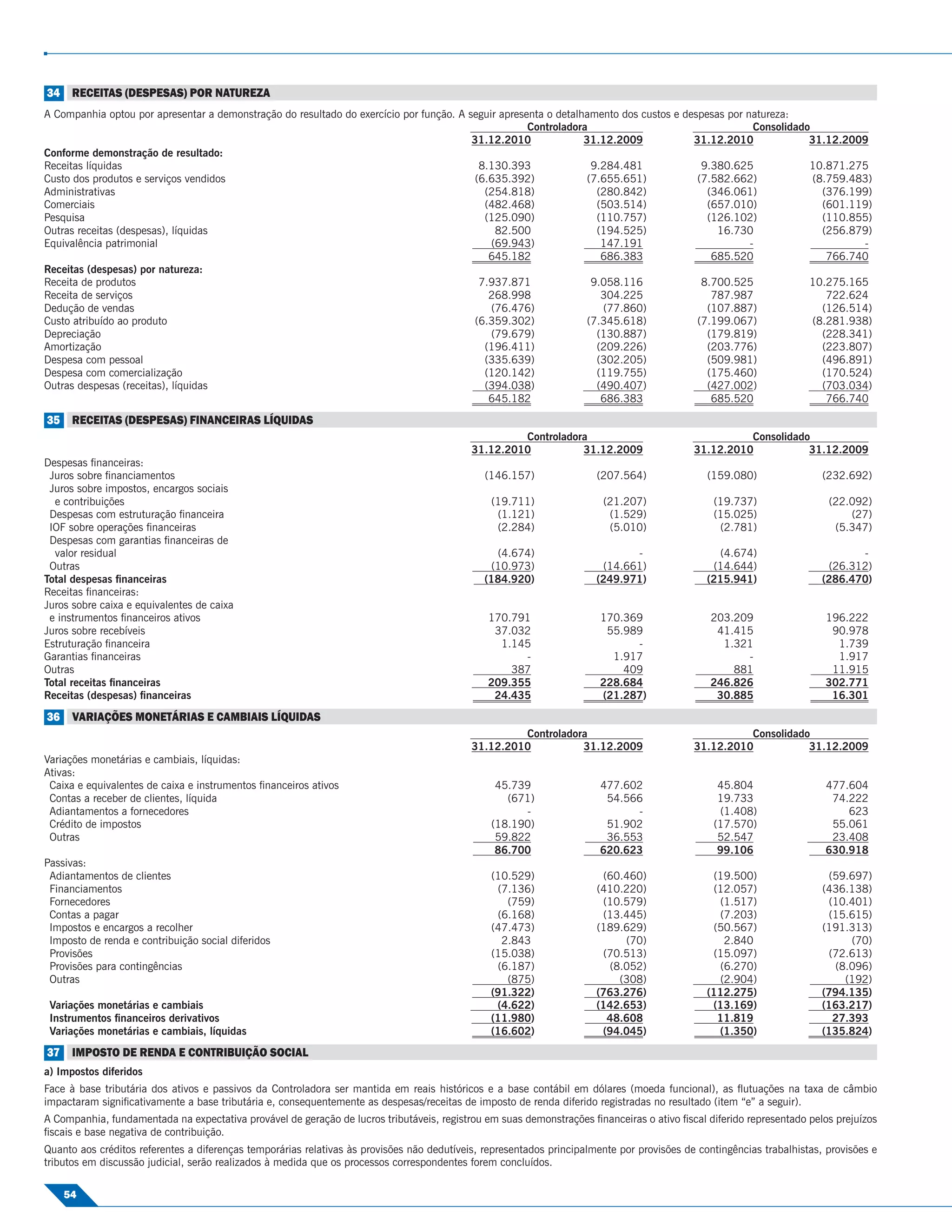 34 RECEITAS (DESPESAS) POR NATUREZA
A Companhia optou por apresentar a demonstração do resultado do exercício por função. A seguir apresenta o detalhamento dos custos e despesas por natureza:
                                                                                                     Controladora                                   Consolidado
                                                                                         31.12.2010              31.12.2009            31.12.2010              31.12.2009
Conforme demonstração de resultado:
Receitas líquidas                                                                          8.130.393               9.284.481             9.380.625             10.871.275
Custo dos produtos e serviços vendidos                                                    (6.635.392)             (7.655.651)           (7.582.662)             (8.759.483)
Administrativas                                                                             (254.818)               (280.842)             (346.061)               (376.199)
Comerciais                                                                                  (482.468)               (503.514)             (657.010)               (601.119)
Pesquisa                                                                                    (125.090)               (110.757)             (126.102)               (110.855)
Outras receitas (despesas), líquidas                                                          82.500                (194.525)               16.730                (256.879)
Equivalência patrimonial                                                                     (69.943)                147.191                       -                     -
                                                                                             645.182                 686.383               685.520                 766.740
Receitas (despesas) por natureza:
Receita de produtos                                                                        7.937.871               9.058.116             8.700.525             10.275.165
Receita de serviços                                                                          268.998                 304.225               787.987                 722.624
Dedução de vendas                                                                            (76.476)                (77.860)             (107.887)               (126.514)
Custo atribuído ao produto                                                                (6.359.302)             (7.345.618)           (7.199.067)             (8.281.938)
Depreciação                                                                                  (79.679)               (130.887)             (179.819)               (228.341)
Amortização                                                                                 (196.411)               (209.226)             (203.776)               (223.807)
Despesa com pessoal                                                                         (335.639)               (302.205)             (509.981)               (496.891)
Despesa com comercialização                                                                 (120.142)               (119.755)             (175.460)               (170.524)
Outras despesas (receitas), líquidas                                                        (394.038)               (490.407)             (427.002)               (703.034)
                                                                                             645.182                 686.383               685.520                 766.740
35 RECEITAS (DESPESAS) FINANCEIRAS LÍQUIDAS
                                                                                                     Controladora                                     Consolidado
                                                                                            31.12.2010          31.12.2009                  31.12.2010           31.12.2009
Despesas ﬁnanceiras:
 Juros sobre ﬁnanciamentos                                                                     (146.157)               (207.564)               (159.080)                (232.692)
 Juros sobre impostos, encargos sociais
  e contribuições                                                                               (19.711)                (21.207)                (19.737)                 (22.092)
 Despesas com estruturação ﬁnanceira                                                             (1.121)                 (1.529)                (15.025)                     (27)
 IOF sobre operações ﬁnanceiras                                                                  (2.284)                 (5.010)                 (2.781)                  (5.347)
 Despesas com garantias ﬁnanceiras de
  valor residual                                                                                 (4.674)                      -                  (4.674)                       -
 Outras                                                                                         (10.973)                (14.661)                (14.644)                 (26.312)
Total despesas ﬁnanceiras                                                                      (184.920)               (249.971)               (215.941)                (286.470)
Receitas ﬁnanceiras:
Juros sobre caixa e equivalentes de caixa
 e instrumentos ﬁnanceiros ativos                                                              170.791                  170.369                 203.209                 196.222
Juros sobre recebíveis                                                                          37.032                   55.989                  41.415                  90.978
Estruturação ﬁnanceira                                                                           1.145                        -                   1.321                   1.739
Garantias ﬁnanceiras                                                                                 -                    1.917                       -                   1.917
Outras                                                                                             387                      409                     881                  11.915
Total receitas ﬁnanceiras                                                                      209.355                  228.684                 246.826                 302.771
Receitas (despesas) ﬁnanceiras                                                                  24.435                  (21.287)                 30.885                  16.301
36 VARIAÇÕES MONETÁRIAS E CAMBIAIS LÍQUIDAS
                                                                                                     Controladora                                     Consolidado
                                                                                            31.12.2010          31.12.2009                  31.12.2010           31.12.2009
Variações monetárias e cambiais, líquidas:
Ativas:
 Caixa e equivalentes de caixa e instrumentos ﬁnanceiros ativos                                  45.739                 477.602                  45.804                 477.604
 Contas a receber de clientes, líquida                                                             (671)                 54.566                  19.733                  74.222
 Adiantamentos a fornecedores                                                                         -                       -                  (1.408)                    623
 Crédito de impostos                                                                            (18.190)                 51.902                 (17.570)                 55.061
 Outras                                                                                          59.822                  36.553                  52.547                  23.408
                                                                                                 86.700                 620.623                  99.106                 630.918
Passivas:
 Adiantamentos de clientes                                                                      (10.529)                (60.460)                (19.500)                 (59.697)
 Financiamentos                                                                                  (7.136)               (410.220)                (12.057)                (436.138)
 Fornecedores                                                                                      (759)                (10.579)                 (1.517)                 (10.401)
 Contas a pagar                                                                                  (6.168)                (13.445)                 (7.203)                 (15.615)
 Impostos e encargos a recolher                                                                 (47.473)               (189.629)                (50.567)                (191.313)
 Imposto de renda e contribuição social diferidos                                                 2.843                     (70)                  2.840                      (70)
 Provisões                                                                                      (15.038)                (70.513)                (15.097)                 (72.613)
 Provisões para contingências                                                                    (6.187)                 (8.052)                 (6.270)                  (8.096)
 Outras                                                                                            (875)                   (308)                 (2.904)                    (192)
                                                                                                (91.322)               (763.276)               (112.275)                (794.135)
 Variações monetárias e cambiais                                                                 (4.622)               (142.653)                (13.169)                (163.217)
 Instrumentos ﬁnanceiros derivativos                                                            (11.980)                 48.608                  11.819                   27.393
 Variações monetárias e cambiais, líquidas                                                      (16.602)                (94.045)                 (1.350)                (135.824)
37 IMPOSTO DE RENDA E CONTRIBUIÇÃO SOCIAL
a) Impostos diferidos
Face à base tributária dos ativos e passivos da Controladora ser mantida em reais históricos e a base contábil em dólares (moeda funcional), as ﬂutuações na taxa de câmbio
impactaram signiﬁcativamente a base tributária e, consequentemente as despesas/receitas de imposto de renda diferido registradas no resultado (item “e” a seguir).
A Companhia, fundamentada na expectativa provável de geração de lucros tributáveis, registrou em suas demonstrações ﬁnanceiras o ativo ﬁscal diferido representado pelos prejuízos
ﬁscais e base negativa de contribuição.
Quanto aos créditos referentes a diferenças temporárias relativas às provisões não dedutíveis, representados principalmente por provisões de contingências trabalhistas, provisões e
tributos em discussão judicial, serão realizados à medida que os processos correspondentes forem concluídos.

    54
 