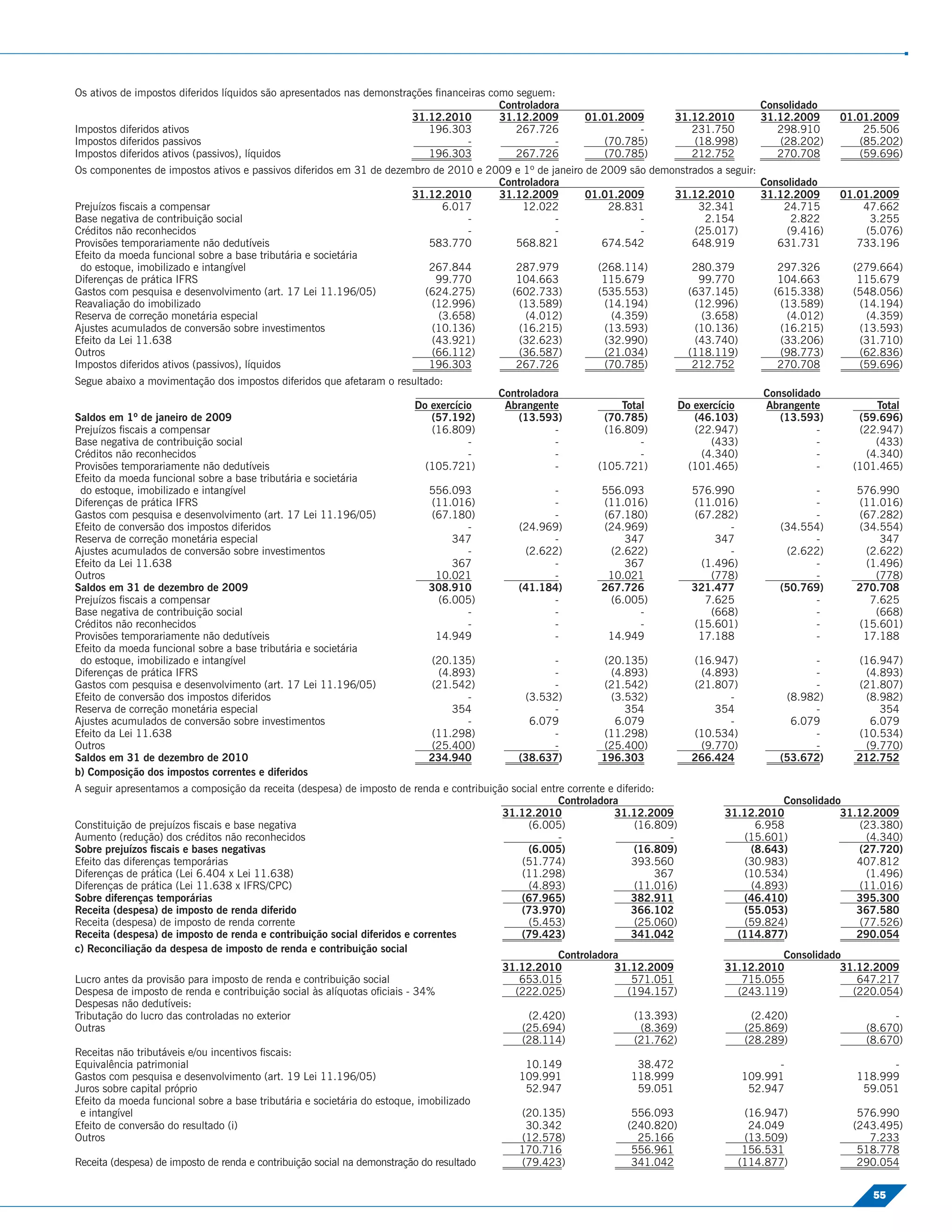 Os ativos de impostos diferidos líquidos são apresentados nas demonstrações ﬁnanceiras como seguem:
                                                                                         Controladora                                                 Consolidado
                                                                       31.12.2010        31.12.2009         01.01.2009         31.12.2010             31.12.2009    01.01.2009
Impostos diferidos ativos                                                 196.303           267.726                  -            231.750                298.910        25.506
Impostos diferidos passivos                                                       -                 -          (70.785)           (18.998)               (28.202)      (85.202)
Impostos diferidos ativos (passivos), líquidos                            196.303           267.726            (70.785)           212.752                270.708       (59.696)
Os componentes de impostos ativos e passivos diferidos em 31 de dezembro de 2010 e 2009 e 1º de janeiro de 2009 são demonstrados a seguir:
                                                                                     Controladora                                          Consolidado
                                                                     31.12.2010      31.12.2009         01.01.2009      31.12.2010         31.12.2009               01.01.2009
Prejuízos ﬁscais a compensar                                               6.017          12.022             28.831           32.341           24.715                   47.662
Base negativa de contribuição social                                           -                 -                -            2.154             2.822                   3.255
Créditos não reconhecidos                                                      -                 -                -          (25.017)           (9.416)                 (5.076)
Provisões temporariamente não dedutíveis                                583.770         568.821            674.542          648.919           631.731                  733.196
Efeito da moeda funcional sobre a base tributária e societária
 do estoque, imobilizado e intangível                                   267.844         287.979           (268.114)         280.379           297.326                 (279.664)
Diferenças de prática IFRS                                                99.770        104.663            115.679            99.770          104.663                  115.679
Gastos com pesquisa e desenvolvimento (art. 17 Lei 11.196/05)          (624.275)       (602.733)          (535.553)        (637.145)         (615.338)                (548.056)
Reavaliação do imobilizado                                               (12.996)        (13.589)           (14.194)         (12.996)         (13.589)                 (14.194)
Reserva de correção monetária especial                                    (3.658)         (4.012)            (4.359)          (3.658)           (4.012)                 (4.359)
Ajustes acumulados de conversão sobre investimentos                      (10.136)        (16.215)           (13.593)         (10.136)         (16.215)                 (13.593)
Efeito da Lei 11.638                                                     (43.921)        (32.623)           (32.990)         (43.740)         (33.206)                 (31.710)
Outros                                                                   (66.112)        (36.587)           (21.034)       (118.119)          (98.773)                 (62.836)
Impostos diferidos ativos (passivos), líquidos                          196.303         267.726             (70.785)        212.752           270.708                  (59.696)
Segue abaixo a movimentação dos impostos diferidos que afetaram o resultado:
                                                                                          Controladora                                                Consolidado
                                                                        Do exercício       Abrangente              Total           Do exercício       Abrangente          Total
Saldos em 1º de janeiro de 2009                                            (57.192)           (13.593)          (70.785)              (46.103)           (13.593)      (59.696)
Prejuízos ﬁscais a compensar                                               (16.809)                  -          (16.809)              (22.947)                  -      (22.947)
Base negativa de contribuição social                                               -                 -                 -                  (433)                 -         (433)
Créditos não reconhecidos                                                          -                 -                 -                (4.340)                 -       (4.340)
Provisões temporariamente não dedutíveis                                  (105.721)                  -         (105.721)             (101.465)                  -     (101.465)
Efeito da moeda funcional sobre a base tributária e societária
 do estoque, imobilizado e intangível                                      556.093                  -          556.093               576.990                   -      576.990
Diferenças de prática IFRS                                                 (11.016)                 -          (11.016)              (11.016)                  -      (11.016)
Gastos com pesquisa e desenvolvimento (art. 17 Lei 11.196/05)              (67.180)                 -          (67.180)              (67.282)                  -      (67.282)
Efeito de conversão dos impostos diferidos                                       -            (24.969)         (24.969)                    -             (34.554)     (34.554)
Reserva de correção monetária especial                                         347                  -              347                   347                   -          347
Ajustes acumulados de conversão sobre investimentos                              -             (2.622)          (2.622)                    -              (2.622)      (2.622)
Efeito da Lei 11.638                                                           367                  -              367                (1.496)                  -       (1.496)
Outros                                                                      10.021                  -           10.021                  (778)                  -         (778)
Saldos em 31 de dezembro de 2009                                           308.910            (41.184)         267.726               321.477             (50.769)     270.708
Prejuízos ﬁscais a compensar                                                (6.005)                 -           (6.005)                7.625                   -        7.625
Base negativa de contribuição social                                             -                  -                -                  (668)                  -         (668)
Créditos não reconhecidos                                                        -                  -                -               (15.601)                  -      (15.601)
Provisões temporariamente não dedutíveis                                    14.949                  -           14.949                17.188                   -       17.188
Efeito da moeda funcional sobre a base tributária e societária
 do estoque, imobilizado e intangível                                      (20.135)                 -          (20.135)              (16.947)                  -      (16.947)
Diferenças de prática IFRS                                                  (4.893)                 -           (4.893)               (4.893)                  -       (4.893)
Gastos com pesquisa e desenvolvimento (art. 17 Lei 11.196/05)              (21.542)                 -          (21.542)              (21.807)                  -      (21.807)
Efeito de conversão dos impostos diferidos                                       -             (3.532)          (3.532)                    -              (8.982)      (8.982)
Reserva de correção monetária especial                                         354                  -              354                   354                   -          354
Ajustes acumulados de conversão sobre investimentos                              -              6.079            6.079                     -               6.079        6.079
Efeito da Lei 11.638                                                       (11.298)                 -          (11.298)              (10.534)                  -      (10.534)
Outros                                                                     (25.400)                 -          (25.400)               (9.770)                  -       (9.770)
Saldos em 31 de dezembro de 2010                                           234.940            (38.637)         196.303               266.424             (53.672)     212.752
b) Composição dos impostos correntes e diferidos
A seguir apresentamos a composição da receita (despesa) de imposto de renda e contribuição social entre corrente e diferido:
                                                                                                      Controladora                                    Consolidado
                                                                                         31.12.2010               31.12.2009                31.12.2010           31.12.2009
Constituição de prejuízos ﬁscais e base negativa                                               (6.005)                 (16.809)                  6.958              (23.380)
Aumento (redução) dos créditos não reconhecidos                                                       -                       -                (15.601)              (4.340)
Sobre prejuízos ﬁscais e bases negativas                                                       (6.005)                 (16.809)                 (8.643)             (27.720)
Efeito das diferenças temporárias                                                            (51.774)                  393.560                 (30.983)             407.812
Diferenças de prática (Lei 6.404 x Lei 11.638)                                               (11.298)                       367                (10.534)              (1.496)
Diferenças de prática (Lei 11.638 x IFRS/CPC)                                                  (4.893)                 (11.016)                 (4.893)             (11.016)
Sobre diferenças temporárias                                                                 (67.965)                  382.911                 (46.410)             395.300
Receita (despesa) de imposto de renda diferido                                               (73.970)                  366.102                 (55.053)             367.580
Receita (despesa) de imposto de renda corrente                                                 (5.453)                 (25.060)                (59.824)             (77.526)
Receita (despesa) de imposto de renda e contribuição social diferidos e correntes            (79.423)                  341.042                (114.877)             290.054
c) Reconciliação da despesa de imposto de renda e contribuição social
                                                                                                      Controladora                                    Consolidado
                                                                                         31.12.2010               31.12.2009                31.12.2010           31.12.2009
Lucro antes da provisão para imposto de renda e contribuição social                          653.015                   571.051                 715.055              647.217
Despesa de imposto de renda e contribuição social às alíquotas oﬁciais - 34%                (222.025)                 (194.157)               (243.119)            (220.054)
Despesas não dedutíveis:
Tributação do lucro das controladas no exterior                                                (2.420)                 (13.393)                     (2.420)                  -
Outras                                                                                       (25.694)                    (8.369)                   (25.869)             (8.670)
                                                                                             (28.114)                  (21.762)                    (28.289)             (8.670)
Receitas não tributáveis e/ou incentivos ﬁscais:
Equivalência patrimonial                                                                      10.149                    38.472                          -                   -
Gastos com pesquisa e desenvolvimento (art. 19 Lei 11.196/05)                                109.991                   118.999                    109.991             118.999
Juros sobre capital próprio                                                                   52.947                    59.051                     52.947              59.051
Efeito da moeda funcional sobre a base tributária e societária do estoque, imobilizado
 e intangível                                                                                (20.135)                  556.093                     (16.947)            576.990
Efeito de conversão do resultado (i)                                                          30.342                  (240.820)                     24.049            (243.495)
Outros                                                                                       (12.578)                   25.166                     (13.509)              7.233
                                                                                             170.716                   556.961                     156.531             518.778
Receita (despesa) de imposto de renda e contribuição social na demonstração do resultado     (79.423)                  341.042                    (114.877)            290.054

                                                                                                                                                                         55
 