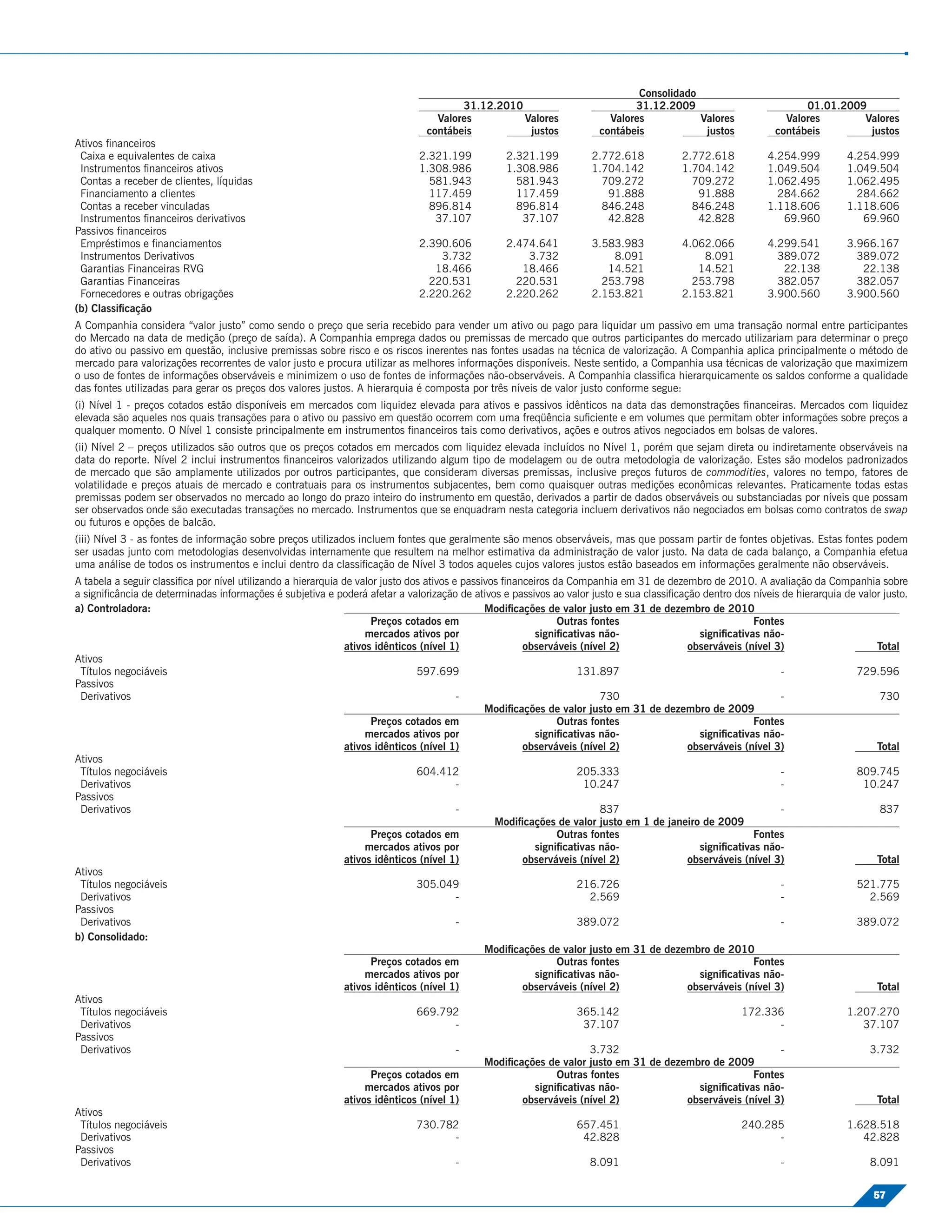 Consolidado
                                                                                     31.12.2010                             31.12.2009                             01.01.2009
                                                                                Valores         Valores                Valores           Valores               Valores       Valores
                                                                              contábeis          justos              contábeis            justos             contábeis        justos
Ativos ﬁnanceiros
 Caixa e equivalentes de caixa                                               2.321.199          2.321.199           2.772.618           2.772.618          4.254.999         4.254.999
 Instrumentos ﬁnanceiros ativos                                              1.308.986          1.308.986           1.704.142           1.704.142          1.049.504         1.049.504
 Contas a receber de clientes, líquidas                                        581.943            581.943             709.272             709.272          1.062.495         1.062.495
 Financiamento a clientes                                                      117.459            117.459              91.888              91.888            284.662           284.662
 Contas a receber vinculadas                                                   896.814            896.814             846.248             846.248          1.118.606         1.118.606
 Instrumentos ﬁnanceiros derivativos                                            37.107             37.107              42.828              42.828             69.960            69.960
Passivos ﬁnanceiros
 Empréstimos e ﬁnanciamentos                                                 2.390.606          2.474.641           3.583.983           4.062.066          4.299.541         3.966.167
 Instrumentos Derivativos                                                        3.732              3.732               8.091               8.091            389.072           389.072
 Garantias Financeiras RVG                                                      18.466             18.466              14.521              14.521             22.138            22.138
 Garantias Financeiras                                                         220.531            220.531             253.798             253.798            382.057           382.057
 Fornecedores e outras obrigações                                            2.220.262          2.220.262           2.153.821           2.153.821          3.900.560         3.900.560
(b) Classiﬁcação
A Companhia considera “valor justo” como sendo o preço que seria recebido para vender um ativo ou pago para liquidar um passivo em uma transação normal entre participantes
do Mercado na data de medição (preço de saída). A Companhia emprega dados ou premissas de mercado que outros participantes do mercado utilizariam para determinar o preço
do ativo ou passivo em questão, inclusive premissas sobre risco e os riscos inerentes nas fontes usadas na técnica de valorização. A Companhia aplica principalmente o método de
mercado para valorizações recorrentes de valor justo e procura utilizar as melhores informações disponíveis. Neste sentido, a Companhia usa técnicas de valorização que maximizem
o uso de fontes de informações observáveis e minimizem o uso de fontes de informações não-observáveis. A Companhia classiﬁca hierarquicamente os saldos conforme a qualidade
das fontes utilizadas para gerar os preços dos valores justos. A hierarquia é composta por três níveis de valor justo conforme segue:
(i) Nível 1 - preços cotados estão disponíveis em mercados com liquidez elevada para ativos e passivos idênticos na data das demonstrações ﬁnanceiras. Mercados com liquidez
elevada são aqueles nos quais transações para o ativo ou passivo em questão ocorrem com uma freqüência suﬁciente e em volumes que permitam obter informações sobre preços a
qualquer momento. O Nível 1 consiste principalmente em instrumentos ﬁnanceiros tais como derivativos, ações e outros ativos negociados em bolsas de valores.
(ii) Nível 2 – preços utilizados são outros que os preços cotados em mercados com liquidez elevada incluídos no Nível 1, porém que sejam direta ou indiretamente observáveis na
data do reporte. Nível 2 inclui instrumentos ﬁnanceiros valorizados utilizando algum tipo de modelagem ou de outra metodologia de valorização. Estes são modelos padronizados
de mercado que são amplamente utilizados por outros participantes, que consideram diversas premissas, inclusive preços futuros de commodities, valores no tempo, fatores de
volatilidade e preços atuais de mercado e contratuais para os instrumentos subjacentes, bem como quaisquer outras medições econômicas relevantes. Praticamente todas estas
premissas podem ser observados no mercado ao longo do prazo inteiro do instrumento em questão, derivados a partir de dados observáveis ou substanciadas por níveis que possam
ser observados onde são executadas transações no mercado. Instrumentos que se enquadram nesta categoria incluem derivativos não negociados em bolsas como contratos de swap
ou futuros e opções de balcão.
(iii) Nível 3 - as fontes de informação sobre preços utilizados incluem fontes que geralmente são menos observáveis, mas que possam partir de fontes objetivas. Estas fontes podem
ser usadas junto com metodologias desenvolvidas internamente que resultem na melhor estimativa da administração de valor justo. Na data de cada balanço, a Companhia efetua
uma análise de todos os instrumentos e inclui dentro da classiﬁcação de Nível 3 todos aqueles cujos valores justos estão baseados em informações geralmente não observáveis.
A tabela a seguir classiﬁca por nível utilizando a hierarquia de valor justo dos ativos e passivos ﬁnanceiros da Companhia em 31 de dezembro de 2010. A avaliação da Companhia sobre
a signiﬁcância de determinadas informações é subjetiva e poderá afetar a valorização de ativos e passivos ao valor justo e sua classiﬁcação dentro dos níveis de hierarquia de valor justo.
a) Controladora:                                                                               Modiﬁcações de valor justo em 31 de dezembro de 2010
                                                                     Preços cotados em                         Outras fontes                           Fontes
                                                                    mercados ativos por                   signiﬁcativas não-               signiﬁcativas não-
                                                               ativos idênticos (nível 1)              observáveis (nível 2)             observáveis (nível 3)                     Total
Ativos
 Títulos negociáveis                                                           597.699                             131.897                                   -                729.596
Passivos
 Derivativos                                                                             -                              730                                  -                      730
                                                                                               Modiﬁcações de valor justo em 31 de dezembro de 2009
                                                                     Preços cotados em                         Outras fontes                           Fontes
                                                                    mercados ativos por                   signiﬁcativas não-               signiﬁcativas não-
                                                               ativos idênticos (nível 1)              observáveis (nível 2)             observáveis (nível 3)                     Total
Ativos
 Títulos negociáveis                                                           604.412                             205.333                                   -                809.745
 Derivativos                                                                             -                           10.247                                  -                  10.247
Passivos
 Derivativos                                                                             -                              837                                  -                      837
                                                                                                 Modiﬁcações de valor justo em 1 de janeiro de 2009
                                                                     Preços cotados em                         Outras fontes                           Fontes
                                                                    mercados ativos por                   signiﬁcativas não-               signiﬁcativas não-
                                                               ativos idênticos (nível 1)              observáveis (nível 2)             observáveis (nível 3)                     Total
Ativos
 Títulos negociáveis                                                           305.049                             216.726                                   -                521.775
 Derivativos                                                                             -                            2.569                                  -                   2.569
Passivos
 Derivativos                                                                             -                         389.072                                   -                389.072
b) Consolidado:
                                                                                               Modiﬁcações de valor justo em 31 de dezembro de 2010
                                                                     Preços cotados em                         Outras fontes                           Fontes
                                                                    mercados ativos por                   signiﬁcativas não-               signiﬁcativas não-
                                                               ativos idênticos (nível 1)              observáveis (nível 2)             observáveis (nível 3)                     Total
Ativos
 Títulos negociáveis                                                           669.792                             365.142                          172.336                 1.207.270
 Derivativos                                                                             -                           37.107                                  -                  37.107
Passivos
 Derivativos                                                                             -                            3.732                                  -                   3.732
                                                                                               Modiﬁcações de valor justo em 31 de dezembro de 2009
                                                                     Preços cotados em                         Outras fontes                           Fontes
                                                                    mercados ativos por                   signiﬁcativas não-               signiﬁcativas não-
                                                               ativos idênticos (nível 1)              observáveis (nível 2)             observáveis (nível 3)                     Total
Ativos
 Títulos negociáveis                                                           730.782                             657.451                          240.285                 1.628.518
 Derivativos                                                                             -                           42.828                                  -                  42.828
Passivos
 Derivativos                                                                             -                            8.091                                  -                   8.091

                                                                                                                                                                                   57
 