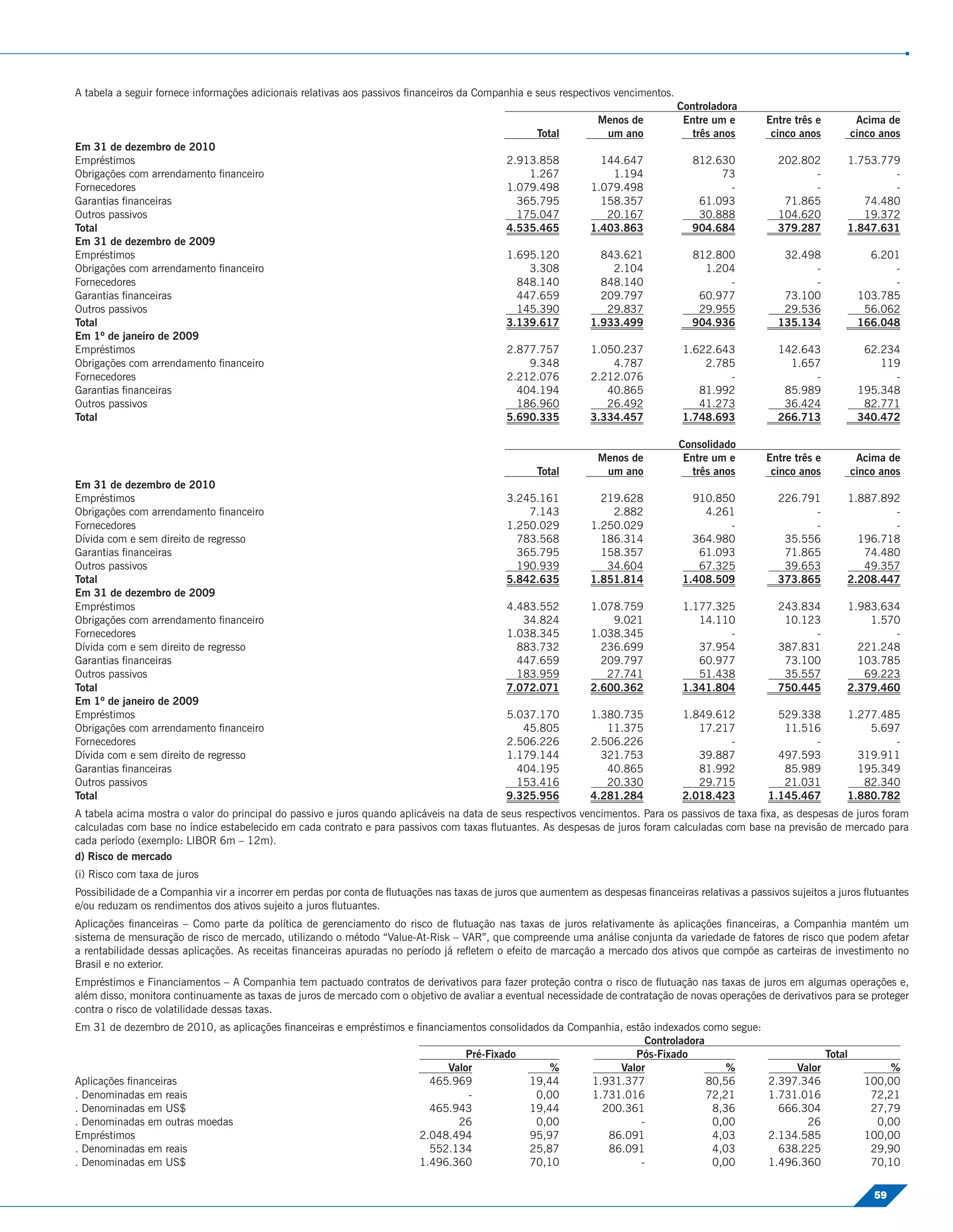 A tabela a seguir fornece informações adicionais relativas aos passivos ﬁnanceiros da Companhia e seus respectivos vencimentos.
                                                                                                                                  Controladora
                                                                                                                Menos de           Entre um e       Entre três e            Acima de
                                                                                                   Total         um ano              três anos       cinco anos            cinco anos
Em 31 de dezembro de 2010
Empréstimos                                                                                 2.913.858           144.647              812.630          202.802          1.753.779
Obrigações com arrendamento ﬁnanceiro                                                           1.267             1.194                   73                -                  -
Fornecedores                                                                                1.079.498         1.079.498                    -                -                  -
Garantias ﬁnanceiras                                                                          365.795           158.357               61.093           71.865             74.480
Outros passivos                                                                               175.047            20.167               30.888          104.620             19.372
Total                                                                                       4.535.465         1.403.863              904.684          379.287          1.847.631
Em 31 de dezembro de 2009
Empréstimos                                                                                 1.695.120           843.621              812.800           32.498                 6.201
Obrigações com arrendamento ﬁnanceiro                                                           3.308             2.104                1.204                -                     -
Fornecedores                                                                                  848.140           848.140                    -                -                     -
Garantias ﬁnanceiras                                                                          447.659           209.797               60.977           73.100               103.785
Outros passivos                                                                               145.390            29.837               29.955           29.536                56.062
Total                                                                                       3.139.617         1.933.499              904.936          135.134               166.048
Em 1º de janeiro de 2009
Empréstimos                                                                                 2.877.757         1.050.237            1.622.643          142.643                62.234
Obrigações com arrendamento ﬁnanceiro                                                           9.348             4.787                2.785            1.657                   119
Fornecedores                                                                                2.212.076         2.212.076                    -                -                     -
Garantias ﬁnanceiras                                                                          404.194            40.865               81.992           85.989               195.348
Outros passivos                                                                               186.960            26.492               41.273           36.424                82.771
Total                                                                                       5.690.335         3.334.457            1.748.693          266.713               340.472

                                                                                                                                  Consolidado
                                                                                                                Menos de           Entre um e       Entre três e            Acima de
                                                                                                   Total         um ano              três anos       cinco anos            cinco anos
Em 31 de dezembro de 2010
Empréstimos                                                                                 3.245.161           219.628              910.850          226.791          1.887.892
Obrigações com arrendamento ﬁnanceiro                                                           7.143             2.882                4.261                -                  -
Fornecedores                                                                                1.250.029         1.250.029                    -                -                  -
Dívida com e sem direito de regresso                                                          783.568           186.314              364.980           35.556            196.718
Garantias ﬁnanceiras                                                                          365.795           158.357               61.093           71.865             74.480
Outros passivos                                                                               190.939            34.604               67.325           39.653             49.357
Total                                                                                       5.842.635         1.851.814            1.408.509          373.865          2.208.447
Em 31 de dezembro de 2009
Empréstimos                                                                                 4.483.552         1.078.759            1.177.325          243.834          1.983.634
Obrigações com arrendamento ﬁnanceiro                                                          34.824             9.021               14.110           10.123              1.570
Fornecedores                                                                                1.038.345         1.038.345                    -                -                  -
Dívida com e sem direito de regresso                                                          883.732           236.699               37.954          387.831            221.248
Garantias ﬁnanceiras                                                                          447.659           209.797               60.977           73.100            103.785
Outros passivos                                                                               183.959            27.741               51.438           35.557             69.223
Total                                                                                       7.072.071         2.600.362            1.341.804          750.445          2.379.460
Em 1º de janeiro de 2009
Empréstimos                                                                                 5.037.170         1.380.735            1.849.612          529.338          1.277.485
Obrigações com arrendamento ﬁnanceiro                                                          45.805            11.375               17.217           11.516              5.697
Fornecedores                                                                                2.506.226         2.506.226                    -                -                  -
Dívida com e sem direito de regresso                                                        1.179.144           321.753               39.887          497.593            319.911
Garantias ﬁnanceiras                                                                          404.195            40.865               81.992           85.989            195.349
Outros passivos                                                                               153.416            20.330               29.715           21.031             82.340
Total                                                                                       9.325.956         4.281.284            2.018.423        1.145.467          1.880.782
A tabela acima mostra o valor do principal do passivo e juros quando aplicáveis na data de seus respectivos vencimentos. Para os passivos de taxa ﬁxa, as despesas de juros foram
calculadas com base no índice estabelecido em cada contrato e para passivos com taxas ﬂutuantes. As despesas de juros foram calculadas com base na previsão de mercado para
cada período (exemplo: LIBOR 6m – 12m).
d) Risco de mercado
(i) Risco com taxa de juros
Possibilidade de a Companhia vir a incorrer em perdas por conta de ﬂutuações nas taxas de juros que aumentem as despesas ﬁnanceiras relativas a passivos sujeitos a juros ﬂutuantes
e/ou reduzam os rendimentos dos ativos sujeito a juros ﬂutuantes.
Aplicações ﬁnanceiras – Como parte da política de gerenciamento do risco de ﬂutuação nas taxas de juros relativamente às aplicações ﬁnanceiras, a Companhia mantém um
sistema de mensuração de risco de mercado, utilizando o método “Value-At-Risk – VAR”, que compreende uma análise conjunta da variedade de fatores de risco que podem afetar
a rentabilidade dessas aplicações. As receitas ﬁnanceiras apuradas no período já reﬂetem o efeito de marcação a mercado dos ativos que compõe as carteiras de investimento no
Brasil e no exterior.
Empréstimos e Financiamentos – A Companhia tem pactuado contratos de derivativos para fazer proteção contra o risco de ﬂutuação nas taxas de juros em algumas operações e,
além disso, monitora continuamente as taxas de juros de mercado com o objetivo de avaliar a eventual necessidade de contratação de novas operações de derivativos para se proteger
contra o risco de volatilidade dessas taxas.
Em 31 de dezembro de 2010, as aplicações ﬁnanceiras e empréstimos e ﬁnanciamentos consolidados da Companhia, estão indexados como segue:
                                                                                                                 Controladora
                                                                              Pré-Fixado                       Pós-Fixado                                          Total
                                                                          Valor                %           Valor                  %                      Valor                    %
Aplicações ﬁnanceiras                                                  465.969            19,44       1.931.377               80,56                 2.397.346                100,00
. Denominadas em reais                                                        -             0,00      1.731.016               72,21                 1.731.016                 72,21
. Denominadas em US$                                                   465.943            19,44         200.361                8,36                   666.304                 27,79
. Denominadas em outras moedas                                              26              0,00                -              0,00                        26                  0,00
Empréstimos                                                          2.048.494            95,97          86.091                4,03                 2.134.585                100,00
. Denominadas em reais                                                 552.134            25,87          86.091                4,03                   638.225                 29,90
. Denominadas em US$                                                 1.496.360            70,10                 -              0,00                 1.496.360                 70,10

                                                                                                                                                                               59
 