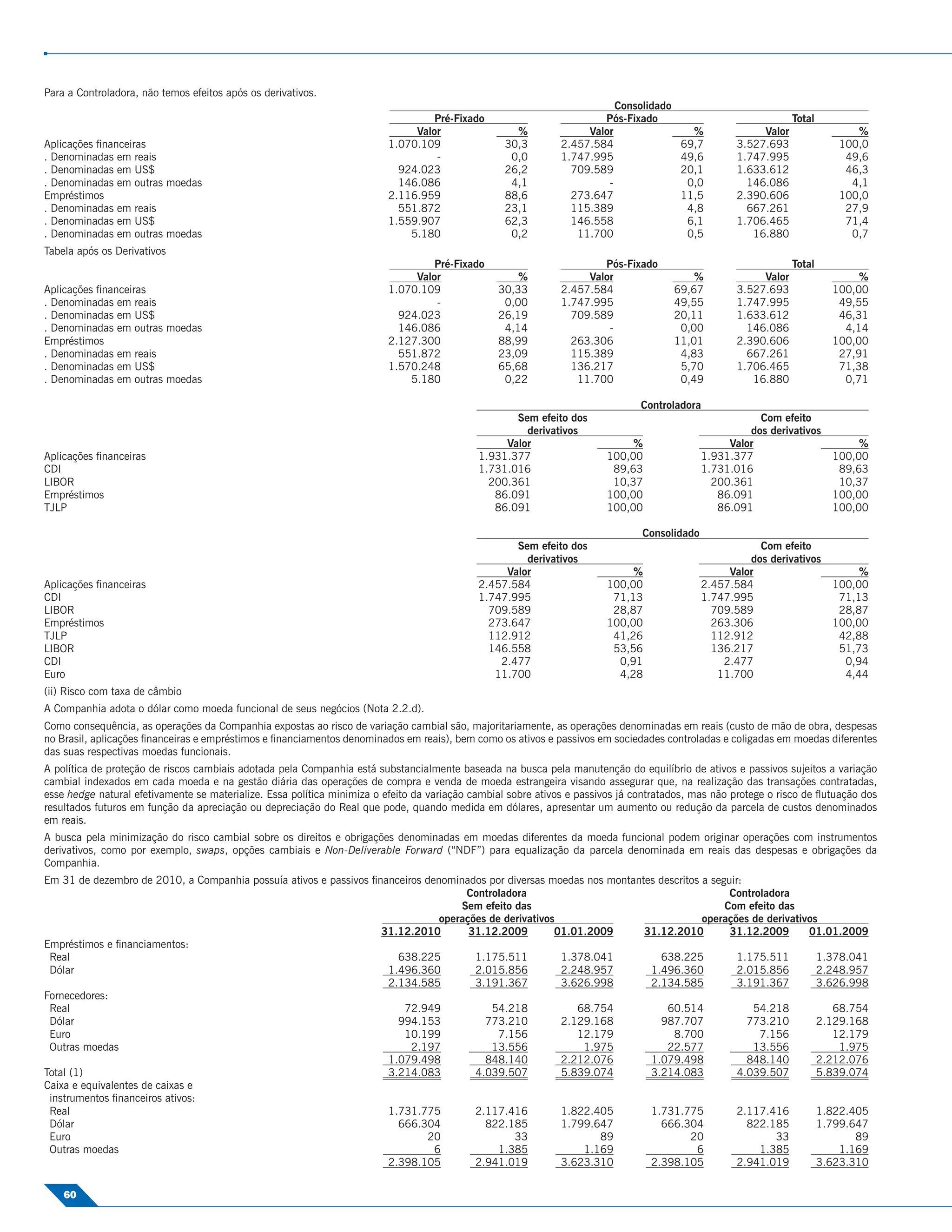 Para a Controladora, não temos efeitos após os derivativos.
                                                                                                                          Consolidado
                                                                                  Pré-Fixado                           Pós-Fixado                                 Total
                                                                              Valor                  %              Valor                  %              Valor               %
Aplicações ﬁnanceiras                                                    1.070.109                 30,3        2.457.584                 69,7        3.527.693             100,0
. Denominadas em reais                                                            -                 0,0        1.747.995                 49,6        1.747.995              49,6
. Denominadas em US$                                                       924.023                 26,2          709.589                 20,1        1.633.612              46,3
. Denominadas em outras moedas                                             146.086                  4,1                 -                 0,0          146.086               4,1
Empréstimos                                                              2.116.959                 88,6          273.647                 11,5        2.390.606             100,0
. Denominadas em reais                                                     551.872                 23,1          115.389                  4,8          667.261              27,9
. Denominadas em US$                                                     1.559.907                 62,3          146.558                  6,1        1.706.465              71,4
. Denominadas em outras moedas                                               5.180                  0,2           11.700                  0,5           16.880               0,7
Tabela após os Derivativos
                                                                                  Pré-Fixado                           Pós-Fixado                                 Total
                                                                              Valor                  %              Valor                   %             Valor                %
Aplicações ﬁnanceiras                                                    1.070.109               30,33         2.457.584                69,67        3.527.693            100,00
. Denominadas em reais                                                            -               0,00         1.747.995                49,55        1.747.995             49,55
. Denominadas em US$                                                       924.023               26,19           709.589                20,11        1.633.612             46,31
. Denominadas em outras moedas                                             146.086                4,14                  -                0,00          146.086              4,14
Empréstimos                                                              2.127.300               88,99           263.306                11,01        2.390.606            100,00
. Denominadas em reais                                                     551.872               23,09           115.389                 4,83          667.261             27,91
. Denominadas em US$                                                     1.570.248               65,68           136.217                 5,70        1.706.465             71,38
. Denominadas em outras moedas                                               5.180                0,22            11.700                 0,49           16.880              0,71

                                                                                                                                Controladora
                                                                                                    Sem efeito dos                                       Com efeito
                                                                                                      derivativos                                      dos derivativos
                                                                                                  Valor                      %                     Valor                       %
Aplicações ﬁnanceiras                                                                        1.931.377                  100,00                1.931.377                   100,00
CDI                                                                                          1.731.016                   89,63                1.731.016                    89,63
LIBOR                                                                                          200.361                   10,37                  200.361                    10,37
Empréstimos                                                                                     86.091                  100,00                   86.091                   100,00
TJLP                                                                                            86.091                  100,00                   86.091                   100,00

                                                                                                                                Consolidado
                                                                                                    Sem efeito dos                                       Com efeito
                                                                                                      derivativos                                      dos derivativos
                                                                                                  Valor                      %                     Valor                       %
Aplicações ﬁnanceiras                                                                        2.457.584                  100,00                2.457.584                   100,00
CDI                                                                                          1.747.995                   71,13                1.747.995                    71,13
LIBOR                                                                                          709.589                   28,87                  709.589                    28,87
Empréstimos                                                                                    273.647                  100,00                  263.306                   100,00
TJLP                                                                                           112.912                   41,26                  112.912                    42,88
LIBOR                                                                                          146.558                   53,56                  136.217                    51,73
CDI                                                                                              2.477                    0,91                    2.477                     0,94
Euro                                                                                            11.700                    4,28                   11.700                     4,44
(ii) Risco com taxa de câmbio
A Companhia adota o dólar como moeda funcional de seus negócios (Nota 2.2.d).
Como consequência, as operações da Companhia expostas ao risco de variação cambial são, majoritariamente, as operações denominadas em reais (custo de mão de obra, despesas
no Brasil, aplicações ﬁnanceiras e empréstimos e ﬁnanciamentos denominados em reais), bem como os ativos e passivos em sociedades controladas e coligadas em moedas diferentes
das suas respectivas moedas funcionais.
A política de proteção de riscos cambiais adotada pela Companhia está substancialmente baseada na busca pela manutenção do equilíbrio de ativos e passivos sujeitos a variação
cambial indexados em cada moeda e na gestão diária das operações de compra e venda de moeda estrangeira visando assegurar que, na realização das transações contratadas,
esse hedge natural efetivamente se materialize. Essa política minimiza o efeito da variação cambial sobre ativos e passivos já contratados, mas não protege o risco de ﬂutuação dos
resultados futuros em função da apreciação ou depreciação do Real que pode, quando medida em dólares, apresentar um aumento ou redução da parcela de custos denominados
em reais.
A busca pela minimização do risco cambial sobre os direitos e obrigações denominadas em moedas diferentes da moeda funcional podem originar operações com instrumentos
derivativos, como por exemplo, swaps, opções cambiais e Non-Deliverable Forward (“NDF”) para equalização da parcela denominada em reais das despesas e obrigações da
Companhia.
Em 31 de dezembro de 2010, a Companhia possuía ativos e passivos ﬁnanceiros denominados por diversas moedas nos montantes descritos a seguir:
                                                                                    Controladora                                          Controladora
                                                                                   Sem efeito das                                        Com efeito das
                                                                               operações de derivativos                             operações de derivativos
                                                                   31.12.2010        31.12.2009        01.01.2009      31.12.2010         31.12.2009      01.01.2009
Empréstimos e ﬁnanciamentos:
 Real                                                                 638.225         1.175.511         1.378.041         638.225           1.175.511       1.378.041
 Dólar                                                              1.496.360         2.015.856         2.248.957       1.496.360           2.015.856       2.248.957
                                                                    2.134.585         3.191.367         3.626.998       2.134.585           3.191.367       3.626.998
Fornecedores:
 Real                                                                  72.949            54.218            68.754           60.514             54.218          68.754
 Dólar                                                                994.153           773.210         2.129.168         987.707             773.210       2.129.168
 Euro                                                                  10.199              7.156           12.179            8.700              7.156          12.179
 Outras moedas                                                           2.197           13.556             1.975           22.577             13.556           1.975
                                                                    1.079.498           848.140         2.212.076       1.079.498             848.140       2.212.076
Total (1)                                                           3.214.083         4.039.507         5.839.074       3.214.083           4.039.507       5.839.074
Caixa e equivalentes de caixas e
 instrumentos ﬁnanceiros ativos:
 Real                                                               1.731.775         2.117.416         1.822.405       1.731.775           2.117.416       1.822.405
 Dólar                                                                666.304           822.185         1.799.647         666.304             822.185       1.799.647
 Euro                                                                       20                33               89                20                33              89
 Outras moedas                                                                6            1.385            1.169                  6            1.385           1.169
                                                                    2.398.105         2.941.019         3.623.310       2.398.105           2.941.019       3.623.310

    60
 