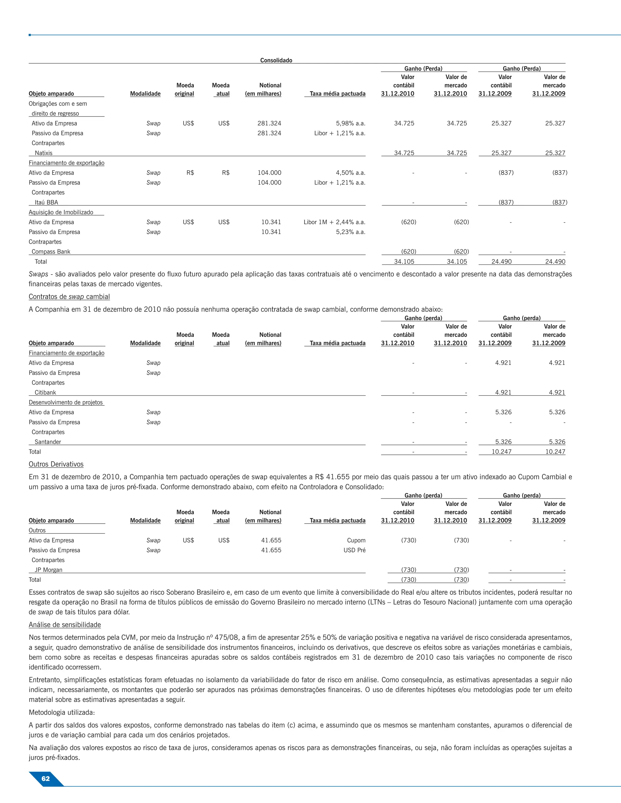 Consolidado
                                                                                                                              Ganho (Perda)                    Ganho (Perda)
                                                                                                                            Valor           Valor de         Valor           Valor de
                                                 Moeda       Moeda          Notional                                      contábil          mercado        contábil          mercado
Objeto amparado                  Modalidade     original      atual     (em milhares)         Taxa média pactuada     31.12.2010        31.12.2010     31.12.2009        31.12.2009
Obrigações com e sem
 direito de regresso
 Ativo da Empresa                      Swap        US$         US$          281.324                   5,98% a.a.          34.725            34.725         25.327             25.327
 Passivo da Empresa                    Swap                                 281.324            Libor + 1,21% a.a.
 Contrapartes
  Natixis                                                                                                                 34.725            34.725         25.327             25.327
Financiamento de exportação
Ativo da Empresa                       Swap         R$          R$          104.000                   4,50% a.a.                -                  -         (837)              (837)
Passivo da Empresa                     Swap                                 104.000            Libor + 1,21% a.a.
 Contrapartes
  Itaú BBA                                                                                                                      -                  -         (837)              (837)
Aquisição de Imobilizado
Ativo da Empresa                       Swap        US$         US$           10.341         Libor 1M + 2,44% a.a.            (620)             (620)             -                  -
Passivo da Empresa                     Swap                                  10.341                   5,23% a.a.
Contrapartes
 Compass Bank                                                                                                                (620)             (620)             -                  -
  Total                                                                                                                   34.105            34.105         24.490             24.490

Swaps - são avaliados pelo valor presente do ﬂuxo futuro apurado pela aplicação das taxas contratuais até o vencimento e descontado a valor presente na data das demonstrações
ﬁnanceiras pelas taxas de mercado vigentes.
Contratos de swap cambial
A Companhia em 31 de dezembro de 2010 não possuía nenhuma operação contratada de swap cambial, conforme demonstrado abaixo:
                                                                                                                              Ganho (perda)                    Ganho (perda)
                                                                                                                            Valor           Valor de         Valor           Valor de
                                                 Moeda       Moeda          Notional                                      contábil          mercado        contábil          mercado
Objeto amparado                  Modalidade     original      atual     (em milhares)         Taxa média pactuada     31.12.2010        31.12.2010     31.12.2009        31.12.2009
Financiamento de exportação
Ativo da Empresa                       Swap                                                                                     -                  -        4.921              4.921
Passivo da Empresa                     Swap
 Contrapartes
  Citibank                                                                                                                      -                  -        4.921              4.921
Desenvolvimento de projetos
Ativo da Empresa                       Swap                                                                                     -                  -        5.326              5.326
Passivo da Empresa                     Swap                                                                                     -                  -             -                  -
 Contrapartes
  Santander                                                                                                                     -                  -        5.326              5.326
Total                                                                                                                           -                  -       10.247             10.247

Outros Derivativos
Em 31 de dezembro de 2010, a Companhia tem pactuado operações de swap equivalentes a R$ 41.655 por meio das quais passou a ter um ativo indexado ao Cupom Cambial e
um passivo a uma taxa de juros pré-ﬁxada. Conforme demonstrado abaixo, com efeito na Controladora e Consolidado:
                                                                                                                              Ganho (perda)                    Ganho (perda)
                                                                                                                            Valor           Valor de         Valor           Valor de
                                                 Moeda       Moeda          Notional                                      contábil          mercado        contábil          mercado
Objeto amparado                  Modalidade     original      atual     (em milhares)         Taxa média pactuada     31.12.2010        31.12.2010     31.12.2009        31.12.2009
Outros
Ativo da Empresa                       Swap        US$         US$           41.655                       Cupom              (730)             (730)             -                  -
Passivo da Empresa                     Swap                                  41.655                      USD Pré
 Contrapartes
  JP Morgan                                                                                                                  (730)             (730)             -                  -
Total                                                                                                                        (730)             (730)             -                  -

Esses contratos de swap são sujeitos ao risco Soberano Brasileiro e, em caso de um evento que limite à conversibilidade do Real e/ou altere os tributos incidentes, poderá resultar no
resgate da operação no Brasil na forma de títulos públicos de emissão do Governo Brasileiro no mercado interno (LTNs – Letras do Tesouro Nacional) juntamente com uma operação
de swap de tais títulos para dólar.
Análise de sensibilidade
Nos termos determinados pela CVM, por meio da Instrução nº 475/08, a ﬁm de apresentar 25% e 50% de variação positiva e negativa na variável de risco considerada apresentamos,
a seguir, quadro demonstrativo de análise de sensibilidade dos instrumentos ﬁnanceiros, incluindo os derivativos, que descreve os efeitos sobre as variações monetárias e cambiais,
bem como sobre as receitas e despesas ﬁnanceiras apuradas sobre os saldos contábeis registrados em 31 de dezembro de 2010 caso tais variações no componente de risco
identiﬁcado ocorressem.
Entretanto, simpliﬁcações estatísticas foram efetuadas no isolamento da variabilidade do fator de risco em análise. Como consequência, as estimativas apresentadas a seguir não
indicam, necessariamente, os montantes que poderão ser apurados nas próximas demonstrações ﬁnanceiras. O uso de diferentes hipóteses e/ou metodologias pode ter um efeito
material sobre as estimativas apresentadas a seguir.
Metodologia utilizada:
A partir dos saldos dos valores expostos, conforme demonstrado nas tabelas do item (c) acima, e assumindo que os mesmos se mantenham constantes, apuramos o diferencial de
juros e de variação cambial para cada um dos cenários projetados.
Na avaliação dos valores expostos ao risco de taxa de juros, consideramos apenas os riscos para as demonstrações ﬁnanceiras, ou seja, não foram incluídas as operações sujeitas a
juros pré-ﬁxados.

        62
 