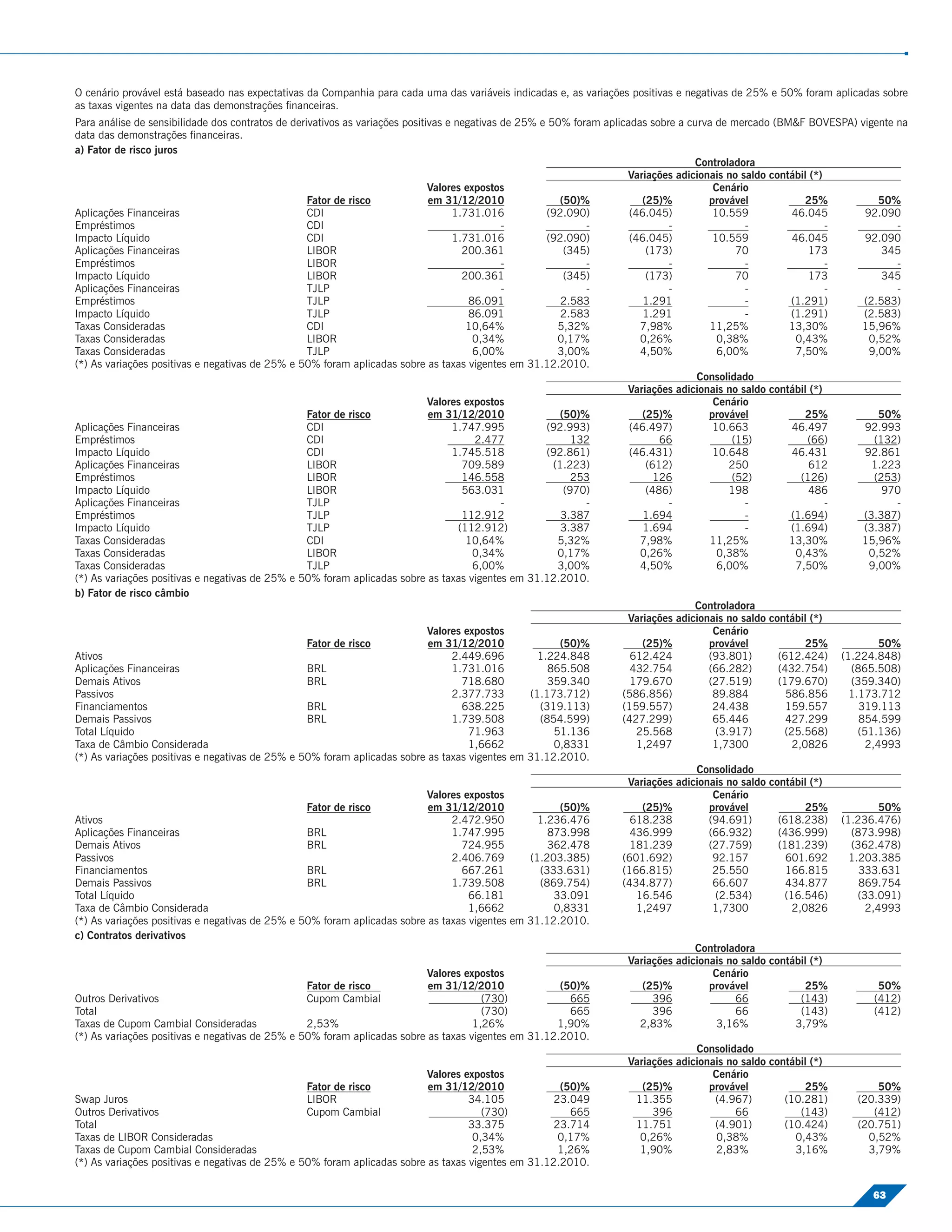 O cenário provável está baseado nas expectativas da Companhia para cada uma das variáveis indicadas e, as variações positivas e negativas de 25% e 50% foram aplicadas sobre
as taxas vigentes na data das demonstrações ﬁnanceiras.
Para análise de sensibilidade dos contratos de derivativos as variações positivas e negativas de 25% e 50% foram aplicadas sobre a curva de mercado (BM&F BOVESPA) vigente na
data das demonstrações ﬁnanceiras.
a) Fator de risco juros
                                                                                                                                    Controladora
                                                                                                                      Variações adicionais no saldo contábil (*)
                                                                              Valores expostos                                          Cenário
                                                   Fator de risco             em 31/12/2010               (50)%           (25)%        provável             25%           50%
Aplicações Financeiras                             CDI                             1.731.016           (92.090)        (46.045)         10.559           46.045        92.090
Empréstimos                                        CDI                                        -                -               -               -                 -           -
Impacto Líquido                                    CDI                             1.731.016           (92.090)        (46.045)         10.559           46.045        92.090
Aplicações Financeiras                             LIBOR                              200.361              (345)           (173)             70              173           345
Empréstimos                                        LIBOR                                      -                -               -               -                 -           -
Impacto Líquido                                    LIBOR                              200.361              (345)           (173)             70              173           345
Aplicações Financeiras                             TJLP                                       -                -               -               -                 -           -
Empréstimos                                        TJLP                                86.091             2.583           1.291                -         (1.291)      (2.583)
Impacto Líquido                                    TJLP                                86.091             2.583           1.291                -         (1.291)      (2.583)
Taxas Consideradas                                 CDI                                 10,64%             5,32%           7,98%         11,25%           13,30%       15,96%
Taxas Consideradas                                 LIBOR                                0,34%             0,17%           0,26%          0,38%            0,43%         0,52%
Taxas Consideradas                                 TJLP                                 6,00%             3,00%           4,50%          6,00%            7,50%         9,00%
(*) As variações positivas e negativas de 25% e 50% foram aplicadas sobre as taxas vigentes em 31.12.2010.
                                                                                                                                     Consolidado
                                                                                                                      Variações adicionais no saldo contábil (*)
                                                                              Valores expostos                                          Cenário
                                                   Fator de risco             em 31/12/2010               (50)%           (25)%        provável             25%           50%
Aplicações Financeiras                             CDI                             1.747.995           (92.993)        (46.497)         10.663           46.497        92.993
Empréstimos                                        CDI                                  2.477                132              66            (15)            (66)         (132)
Impacto Líquido                                    CDI                             1.745.518           (92.861)        (46.431)         10.648           46.431        92.861
Aplicações Financeiras                             LIBOR                              709.589           (1.223)            (612)            250              612        1.223
Empréstimos                                        LIBOR                              146.558                253             126            (52)           (126)         (253)
Impacto Líquido                                    LIBOR                              563.031              (970)           (486)            198              486           970
Aplicações Financeiras                             TJLP                                       -                -               -               -                 -           -
Empréstimos                                        TJLP                               112.912             3.387           1.694                -         (1.694)      (3.387)
Impacto Líquido                                    TJLP                              (112.912)            3.387           1.694                -         (1.694)      (3.387)
Taxas Consideradas                                 CDI                                 10,64%             5,32%           7,98%         11,25%           13,30%       15,96%
Taxas Consideradas                                 LIBOR                                0,34%             0,17%           0,26%          0,38%            0,43%         0,52%
Taxas Consideradas                                 TJLP                                 6,00%             3,00%           4,50%          6,00%            7,50%         9,00%
(*) As variações positivas e negativas de 25% e 50% foram aplicadas sobre as taxas vigentes em 31.12.2010.
b) Fator de risco câmbio
                                                                                                                                    Controladora
                                                                                                                      Variações adicionais no saldo contábil (*)
                                                                              Valores expostos                                          Cenário
                                                   Fator de risco             em 31/12/2010               (50)%           (25)%        provável             25%           50%
Ativos                                                                             2.449.696         1.224.848         612.424         (93.801)       (612.424) (1.224.848)
Aplicações Financeiras                             BRL                             1.731.016           865.508         432.754         (66.282)       (432.754)    (865.508)
Demais Ativos                                      BRL                                718.680          359.340         179.670         (27.519)       (179.670)    (359.340)
Passivos                                                                           2.377.733       (1.173.712)       (586.856)          89.884          586.856    1.173.712
Financiamentos                                     BRL                                638.225        (319.113)       (159.557)          24.438          159.557      319.113
Demais Passivos                                    BRL                             1.739.508         (854.599)       (427.299)          65.446          427.299      854.599
Total Líquido                                                                          71.963            51.136          25.568          (3.917)       (25.568)      (51.136)
Taxa de Câmbio Considerada                                                             1,6662            0,8331          1,2497         1,7300           2,0826        2,4993
(*) As variações positivas e negativas de 25% e 50% foram aplicadas sobre as taxas vigentes em 31.12.2010.
                                                                                                                                     Consolidado
                                                                                                                      Variações adicionais no saldo contábil (*)
                                                                              Valores expostos                                          Cenário
                                                   Fator de risco             em 31/12/2010               (50)%           (25)%        provável             25%           50%
Ativos                                                                             2.472.950         1.236.476         618.238         (94.691)       (618.238) (1.236.476)
Aplicações Financeiras                             BRL                             1.747.995           873.998         436.999         (66.932)       (436.999)    (873.998)
Demais Ativos                                      BRL                                724.955          362.478         181.239         (27.759)       (181.239)    (362.478)
Passivos                                                                           2.406.769       (1.203.385)       (601.692)          92.157          601.692    1.203.385
Financiamentos                                     BRL                                667.261        (333.631)       (166.815)          25.550          166.815      333.631
Demais Passivos                                    BRL                             1.739.508         (869.754)       (434.877)          66.607          434.877      869.754
Total Líquido                                                                          66.181            33.091          16.546          (2.534)       (16.546)      (33.091)
Taxa de Câmbio Considerada                                                             1,6662            0,8331          1,2497         1,7300           2,0826        2,4993
(*) As variações positivas e negativas de 25% e 50% foram aplicadas sobre as taxas vigentes em 31.12.2010.
c) Contratos derivativos
                                                                                                                                    Controladora
                                                                                                                      Variações adicionais no saldo contábil (*)
                                                                              Valores expostos                                          Cenário
                                                   Fator de risco             em 31/12/2010               (50)%           (25)%        provável             25%           50%
Outros Derivativos                                 Cupom Cambial                          (730)              665             396             66            (143)         (412)
Total                                                                                     (730)              665             396             66            (143)         (412)
Taxas de Cupom Cambial Consideradas                2,53%                                1,26%             1,90%           2,83%          3,16%            3,79%
(*) As variações positivas e negativas de 25% e 50% foram aplicadas sobre as taxas vigentes em 31.12.2010.
                                                                                                                                     Consolidado
                                                                                                                      Variações adicionais no saldo contábil (*)
                                                                              Valores expostos                                          Cenário
                                                   Fator de risco             em 31/12/2010               (50)%           (25)%        provável             25%           50%
Swap Juros                                         LIBOR                               34.105            23.049          11.355          (4.967)       (10.281)      (20.339)
Outros Derivativos                                 Cupom Cambial                          (730)              665             396             66            (143)         (412)
Total                                                                                  33.375            23.714          11.751          (4.901)       (10.424)      (20.751)
Taxas de LIBOR Consideradas                                                             0,34%             0,17%           0,26%          0,38%            0,43%         0,52%
Taxas de Cupom Cambial Consideradas                                                     2,53%             1,26%           1,90%          2,83%            3,16%         3,79%
(*) As variações positivas e negativas de 25% e 50% foram aplicadas sobre as taxas vigentes em 31.12.2010.

                                                                                                                                                                      63
 
