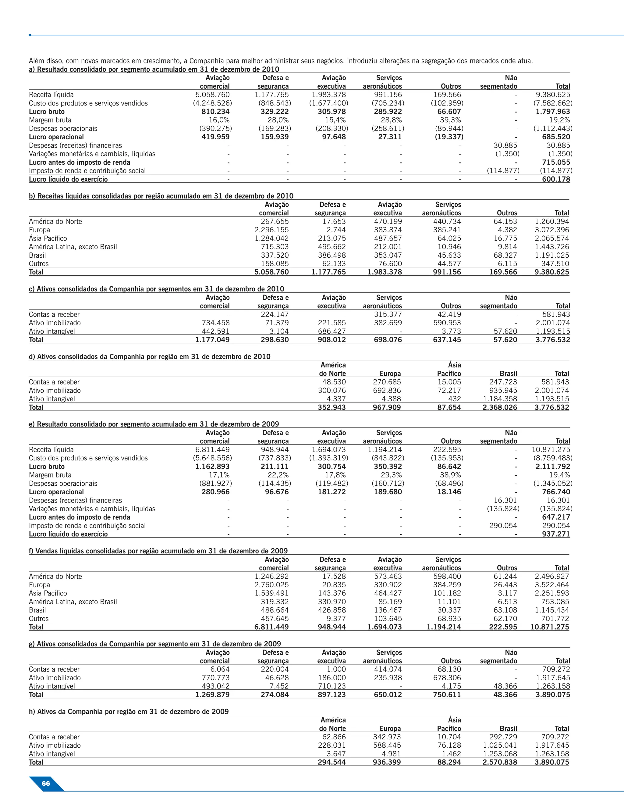 Além disso, com novos mercados em crescimento, a Companhia para melhor administrar seus negócios, introduziu alterações na segregação dos mercados onde atua.
a) Resultado consolidado por segmento acumulado em 31 de dezembro de 2010
                                                      Aviação         Defesa e            Aviação            Serviços                               Não
                                                    comercial       segurança            executiva      aeronáuticos             Outros      segmentado              Total
Receita líquida                                    5.058.760       1.177.765          1.983.378             991.156            169.566                 -       9.380.625
Custo dos produtos e serviços vendidos            (4.248.526)        (848.543)       (1.677.400)           (705.234)          (102.959)                -      (7.582.662)
Lucro bruto                                          810.234          329.222            305.978            285.922             66.607                 -       1.797.963
Margem bruta                                           16,0%            28,0%              15,4%              28,8%              39,3%                 -           19,2%
Despesas operacionais                               (390.275)        (169.283)          (208.330)          (258.611)           (85.944)                -      (1.112.443)
Lucro operacional                                    419.959          159.939             97.648             27.311            (19.337)                -         685.520
Despesas (receitas) ﬁnanceiras                              -                -                   -                  -                 -          30.885           30.885
Variações monetárias e cambiais, líquidas                   -                -                   -                  -                 -          (1.350)          (1.350)
Lucro antes do imposto de renda                             -                -                   -                  -                 -                -         715.055
Imposto de renda e contribuição social                      -                -                   -                  -                 -        (114.877)        (114.877)
Lucro líquido do exercício                                  -                -                   -                  -                 -                -         600.178

b) Receitas líquidas consolidadas por região acumulado em 31 de dezembro de 2010
                                                                        Aviação           Defesa e          Aviação           Serviços
                                                                      comercial          segurança         executiva      aeronáuticos           Outros            Total
América do Norte                                                       267.655             17.653          470.199           440.734            64.153        1.260.394
Europa                                                               2.296.155              2.744          383.874           385.241             4.382        3.072.396
Ásia Pacíﬁco                                                         1.284.042            213.075          487.657             64.025           16.775        2.065.574
América Latina, exceto Brasil                                          715.303            495.662          212.001             10.946            9.814        1.443.726
Brasil                                                                 337.520            386.498          353.047             45.633           68.327        1.191.025
Outros                                                                 158.085             62.133            76.600            44.577            6.115          347.510
Total                                                                5.058.760          1.177.765        1.983.378           991.156           169.566        9.380.625

c) Ativos consolidados da Companhia por segmentos em 31 de dezembro    de 2010
                                                      Aviação           Defesa e           Aviação          Serviços                                Não
                                                    comercial          segurança          executiva     aeronáuticos            Outros       segmentado            Total
Contas a receber                                            -           224.147                   -        315.377             42.419                 -         581.943
Ativo imobilizado                                    734.458             71.379           221.585          382.699            590.953                 -       2.001.074
Ativo intangível                                     442.591               3.104          686.427                  -            3.773            57.620       1.193.515
Total                                              1.177.049            298.630           908.012          698.076            637.145            57.620       3.776.532

d) Ativos consolidados da Companhia por região em 31 de dezembro de 2010
                                                                                           América                                Ásia
                                                                                          do Norte          Europa             Pacíﬁco           Brasil            Total
Contas a receber                                                                           48.530          270.685             15.005          247.723          581.943
Ativo imobilizado                                                                         300.076          692.836             72.217          935.945        2.001.074
Ativo intangível                                                                            4.337            4.388                432        1.184.358        1.193.515
Total                                                                                     352.943          967.909             87.654        2.368.026        3.776.532

e) Resultado consolidado por segmento acumulado em 31 de dezembro de 2009
                                                     Aviação         Defesa e              Aviação           Serviços                               Não
                                                   comercial       segurança              executiva     aeronáuticos            Outros       segmentado             Total
Receita líquida                                   6.811.449          948.944            1.694.073        1.194.214            222.595                 -      10.871.275
Custo dos produtos e serviços vendidos           (5.648.556)        (737.833)          (1.393.319)         (843.822)         (135.953)                -      (8.759.483)
Lucro bruto                                       1.162.893          211.111              300.754           350.392            86.642                 -       2.111.792
Margem bruta                                          17,1%            22,2%                17,8%             29,3%             38,9%                 -           19,4%
Despesas operacionais                              (881.927)        (114.435)            (119.482)         (160.712)          (68.496)                -      (1.345.052)
Lucro operacional                                   280.966           96.676              181.272           189.680            18.146                 -         766.740
Despesas (receitas) ﬁnanceiras                             -                -                     -                 -                -           16.301          16.301
Variações monetárias e cambiais, líquidas                  -                -                     -                 -                -         (135.824)       (135.824)
Lucro antes do imposto de renda                            -                -                     -                 -                -                -         647.217
Imposto de renda e contribuição social                     -                -                     -                 -                -          290.054         290.054
Lucro líquido do exercício                                 -                -                     -                 -                -                -         937.271

f) Vendas líquidas consolidadas por região acumulado em 31 de dezembro de 2009
                                                                        Aviação           Defesa e          Aviação           Serviços
                                                                      comercial          segurança         executiva      aeronáuticos           Outros           Total
América do Norte                                                     1.246.292             17.528          573.463           598.400            61.244       2.496.927
Europa                                                               2.760.025             20.835          330.902           384.259            26.443       3.522.464
Ásia Pacíﬁco                                                         1.539.491            143.376          464.427           101.182             3.117       2.251.593
América Latina, exceto Brasil                                          319.332            330.970            85.169            11.101            6.513         753.085
Brasil                                                                 488.664            426.858          136.467             30.337           63.108       1.145.434
Outros                                                                 457.645              9.377          103.645             68.935           62.170         701.772
Total                                                                6.811.449            948.944        1.694.073         1.194.214           222.595      10.871.275

g) Ativos consolidados da Companhia por segmento em 31 de dezembro de 2009
                                                     Aviação         Defesa e              Aviação          Serviços                                Não
                                                   comercial        segurança             executiva     aeronáuticos            Outros       segmentado            Total
Contas a receber                                      6.064          220.004                 1.000         414.074             68.130                 -         709.272
Ativo imobilizado                                   770.773           46.628              186.000          235.938            678.306                 -       1.917.645
Ativo intangível                                    493.042            7.452              710.123                  -            4.175            48.366       1.263.158
Total                                             1.269.879          274.084              897.123          650.012            750.611            48.366       3.890.075

h) Ativos da Companhia por região em 31 de dezembro de 2009
                                                                                           América                                Ásia
                                                                                          do Norte          Europa             Pacíﬁco           Brasil            Total
Contas a receber                                                                           62.866          342.973             10.704          292.729          709.272
Ativo imobilizado                                                                         228.031          588.445             76.128        1.025.041        1.917.645
Ativo intangível                                                                            3.647            4.981              1.462        1.253.068        1.263.158
Total                                                                                     294.544          936.399             88.294        2.570.838        3.890.075

    66
 