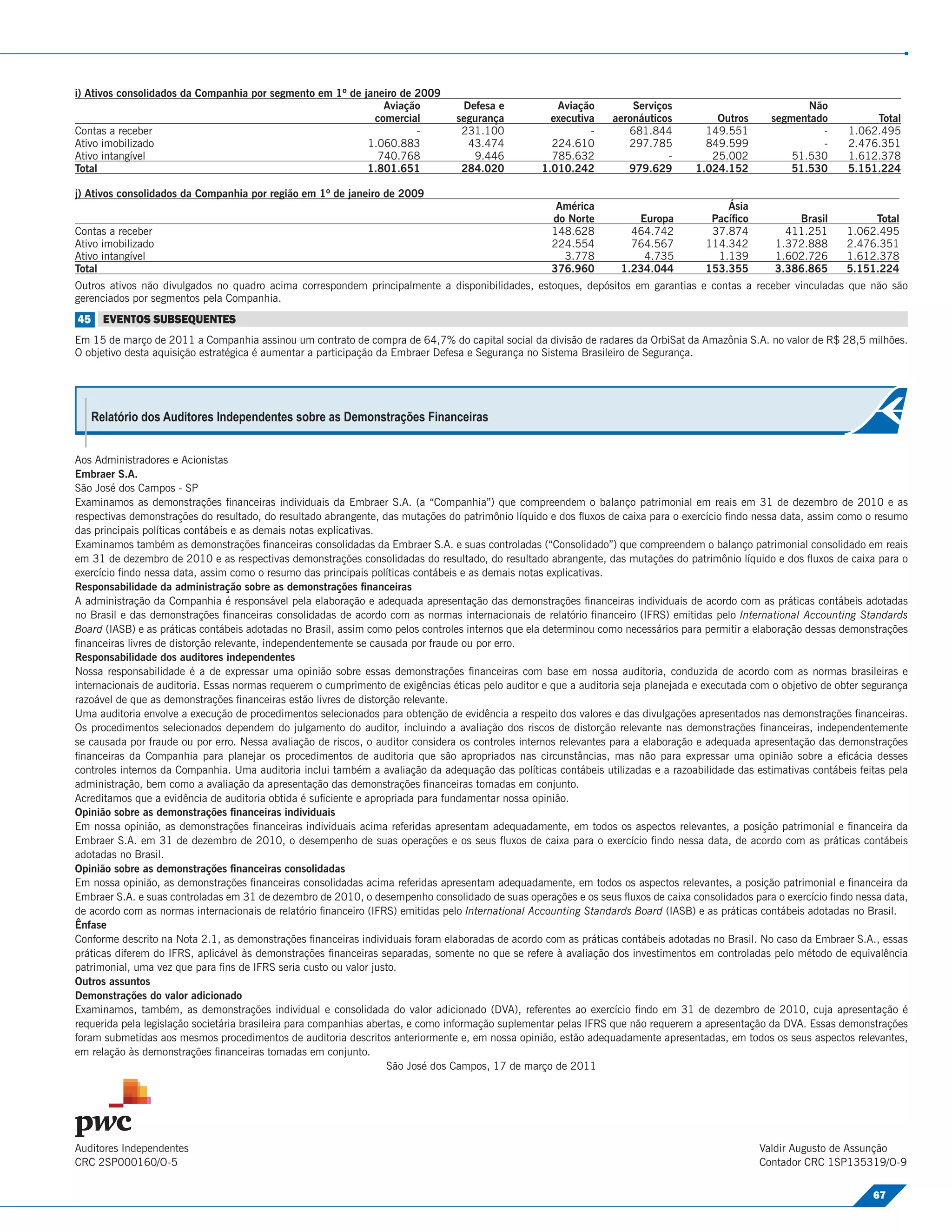 i) Ativos consolidados da Companhia por segmento em 1º de janeiro de 2009
                                                              Aviação             Defesa e            Aviação         Serviços                            Não
                                                            comercial            segurança           executiva    aeronáuticos         Outros      segmentado            Total
Contas a receber                                                     -            231.100                    -       681.844         149.551                -       1.062.495
Ativo imobilizado                                          1.060.883               43.474            224.610         297.785         849.599                -       2.476.351
Ativo intangível                                             740.768                9.446            785.632                 -        25.002           51.530       1.612.378
Total                                                      1.801.651              284.020          1.010.242         979.629       1.024.152           51.530       5.151.224

j) Ativos consolidados da Companhia por região em 1º de janeiro de 2009
                                                                                                      América                             Ásia
                                                                                                     do Norte          Europa          Pacíﬁco          Brasil          Total
Contas a receber                                                                                     148.628          464.742          37.874         411.251      1.062.495
Ativo imobilizado                                                                                    224.554          764.567         114.342       1.372.888      2.476.351
Ativo intangível                                                                                       3.778            4.735           1.139       1.602.726      1.612.378
Total                                                                                                376.960        1.234.044         153.355       3.386.865      5.151.224
Outros ativos não divulgados no quadro acima correspondem principalmente a disponibilidades, estoques, depósitos em garantias e contas a receber vinculadas que não são
gerenciados por segmentos pela Companhia.
45 EVENTOS SUBSEQUENTES
Em 15 de março de 2011 a Companhia assinou um contrato de compra de 64,7% do capital social da divisão de radares da OrbiSat da Amazônia S.A. no valor de R$ 28,5 milhões.
O objetivo desta aquisição estratégica é aumentar a participação da Embraer Defesa e Segurança no Sistema Brasileiro de Segurança.




   Relatório dos Auditores Independentes sobre as Demonstrações Financeiras


Aos Administradores e Acionistas
Embraer S.A.
São José dos Campos - SP
Examinamos as demonstrações ﬁnanceiras individuais da Embraer S.A. (a “Companhia”) que compreendem o balanço patrimonial em reais em 31 de dezembro de 2010 e as
respectivas demonstrações do resultado, do resultado abrangente, das mutações do patrimônio líquido e dos ﬂuxos de caixa para o exercício ﬁndo nessa data, assim como o resumo
das principais políticas contábeis e as demais notas explicativas.
Examinamos também as demonstrações ﬁnanceiras consolidadas da Embraer S.A. e suas controladas (“Consolidado”) que compreendem o balanço patrimonial consolidado em reais
em 31 de dezembro de 2010 e as respectivas demonstrações consolidadas do resultado, do resultado abrangente, das mutações do patrimônio líquido e dos ﬂuxos de caixa para o
exercício ﬁndo nessa data, assim como o resumo das principais políticas contábeis e as demais notas explicativas.
Responsabilidade da administração sobre as demonstrações ﬁnanceiras
A administração da Companhia é responsável pela elaboração e adequada apresentação das demonstrações ﬁnanceiras individuais de acordo com as práticas contábeis adotadas
no Brasil e das demonstrações ﬁnanceiras consolidadas de acordo com as normas internacionais de relatório ﬁnanceiro (IFRS) emitidas pelo International Accounting Standards
Board (IASB) e as práticas contábeis adotadas no Brasil, assim como pelos controles internos que ela determinou como necessários para permitir a elaboração dessas demonstrações
ﬁnanceiras livres de distorção relevante, independentemente se causada por fraude ou por erro.
Responsabilidade dos auditores independentes
Nossa responsabilidade é a de expressar uma opinião sobre essas demonstrações ﬁnanceiras com base em nossa auditoria, conduzida de acordo com as normas brasileiras e
internacionais de auditoria. Essas normas requerem o cumprimento de exigências éticas pelo auditor e que a auditoria seja planejada e executada com o objetivo de obter segurança
razoável de que as demonstrações ﬁnanceiras estão livres de distorção relevante.
Uma auditoria envolve a execução de procedimentos selecionados para obtenção de evidência a respeito dos valores e das divulgações apresentados nas demonstrações ﬁnanceiras.
Os procedimentos selecionados dependem do julgamento do auditor, incluindo a avaliação dos riscos de distorção relevante nas demonstrações ﬁnanceiras, independentemente
se causada por fraude ou por erro. Nessa avaliação de riscos, o auditor considera os controles internos relevantes para a elaboração e adequada apresentação das demonstrações
ﬁnanceiras da Companhia para planejar os procedimentos de auditoria que são apropriados nas circunstâncias, mas não para expressar uma opinião sobre a eﬁcácia desses
controles internos da Companhia. Uma auditoria inclui também a avaliação da adequação das políticas contábeis utilizadas e a razoabilidade das estimativas contábeis feitas pela
administração, bem como a avaliação da apresentação das demonstrações ﬁnanceiras tomadas em conjunto.
Acreditamos que a evidência de auditoria obtida é suﬁciente e apropriada para fundamentar nossa opinião.
Opinião sobre as demonstrações ﬁnanceiras individuais
Em nossa opinião, as demonstrações ﬁnanceiras individuais acima referidas apresentam adequadamente, em todos os aspectos relevantes, a posição patrimonial e ﬁnanceira da
Embraer S.A. em 31 de dezembro de 2010, o desempenho de suas operações e os seus ﬂuxos de caixa para o exercício ﬁndo nessa data, de acordo com as práticas contábeis
adotadas no Brasil.
Opinião sobre as demonstrações ﬁnanceiras consolidadas
Em nossa opinião, as demonstrações ﬁnanceiras consolidadas acima referidas apresentam adequadamente, em todos os aspectos relevantes, a posição patrimonial e ﬁnanceira da
Embraer S.A. e suas controladas em 31 de dezembro de 2010, o desempenho consolidado de suas operações e os seus ﬂuxos de caixa consolidados para o exercício ﬁndo nessa data,
de acordo com as normas internacionais de relatório ﬁnanceiro (IFRS) emitidas pelo International Accounting Standards Board (IASB) e as práticas contábeis adotadas no Brasil.
Ênfase
Conforme descrito na Nota 2.1, as demonstrações ﬁnanceiras individuais foram elaboradas de acordo com as práticas contábeis adotadas no Brasil. No caso da Embraer S.A., essas
práticas diferem do IFRS, aplicável às demonstrações ﬁnanceiras separadas, somente no que se refere à avaliação dos investimentos em controladas pelo método de equivalência
patrimonial, uma vez que para ﬁns de IFRS seria custo ou valor justo.
Outros assuntos
Demonstrações do valor adicionado
Examinamos, também, as demonstrações individual e consolidada do valor adicionado (DVA), referentes ao exercício ﬁndo em 31 de dezembro de 2010, cuja apresentação é
requerida pela legislação societária brasileira para companhias abertas, e como informação suplementar pelas IFRS que não requerem a apresentação da DVA. Essas demonstrações
foram submetidas aos mesmos procedimentos de auditoria descritos anteriormente e, em nossa opinião, estão adequadamente apresentadas, em todos os seus aspectos relevantes,
em relação às demonstrações ﬁnanceiras tomadas em conjunto.
                                                                    São José dos Campos, 17 de março de 2011




Auditores Independentes                                                                                                                          Valdir Augusto de Assunção
CRC 2SP000160/O-5                                                                                                                                Contador CRC 1SP135319/O-9

                                                                                                                                                                         67
 