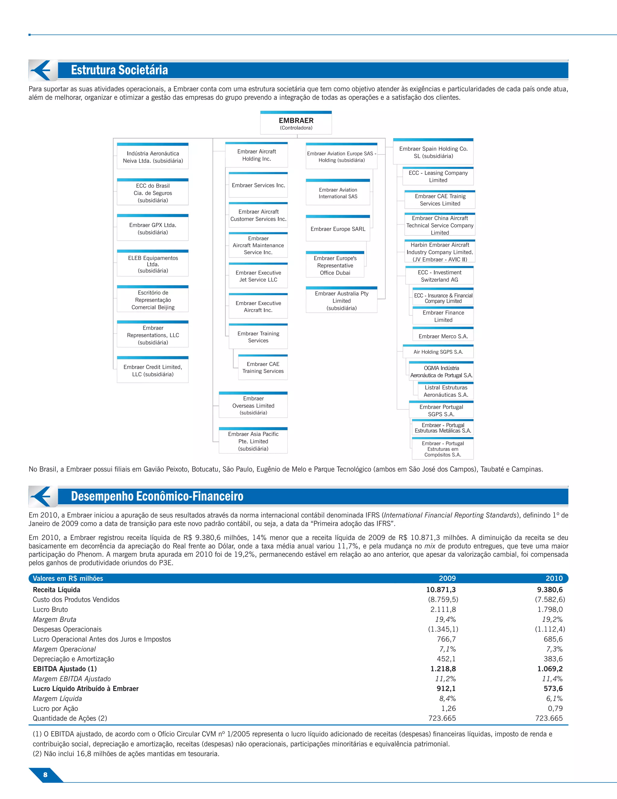 Estrutura Societária
Para suportar as suas atividades operacionais, a Embraer conta com uma estrutura societária que tem como objetivo atender às exigências e particularidades de cada país onde atua,
além de melhorar, organizar e otimizar a gestão das empresas do grupo prevendo a integração de todas as operações e a satisfação dos clientes.




No Brasil, a Embraer possui ﬁliais em Gavião Peixoto, Botucatu, São Paulo, Eugênio de Melo e Parque Tecnológico (ambos em São José dos Campos), Taubaté e Campinas.



             Desempenho Econômico-Financeiro
Em 2010, a Embraer iniciou a apuração de seus resultados através da norma internacional contábil denominada IFRS (International Financial Reporting Standards), deﬁnindo 1º de
Janeiro de 2009 como a data de transição para este novo padrão contábil, ou seja, a data da “Primeira adoção das IFRS”.
Em 2010, a Embraer registrou receita líquida de R$ 9.380,6 milhões, 14% menor que a receita líquida de 2009 de R$ 10.871,3 milhões. A diminuição da receita se deu
basicamente em decorrência da apreciação do Real frente ao Dólar, onde a taxa média anual variou 11,7%, e pela mudança no mix de produto entregues, que teve uma maior
participação do Phenom. A margem bruta apurada em 2010 foi de 19,2%, permanecendo estável em relação ao ano anterior, que apesar da valorização cambial, foi compensada
pelos ganhos de produtividade oriundos do P3E.

 Valores em R$ milhões                                                                                                                 2009                               2010
 Receita Líquida                                                                                                                   10.871,3                             9.380,6
 Custo dos Produtos Vendidos                                                                                                       (8.759,5)                           (7.582,6)
 Lucro Bruto                                                                                                                         2.111,8                            1.798,0
 Margem Bruta                                                                                                                         19,4%                              19,2%
 Despesas Operacionais                                                                                                             (1.345,1)                           (1.112,4)
 Lucro Operacional Antes dos Juros e Impostos                                                                                          766,7                              685,6
 Margem Operacional                                                                                                                     7,1%                               7,3%
 Depreciação e Amortização                                                                                                             452,1                              383,6
 EBITDA Ajustado (1)                                                                                                                1.218,8                             1.069,2
 Margem EBITDA Ajustado                                                                                                               11,2%                              11,4%
 Lucro Líquido Atribuído à Embraer                                                                                                     912,1                              573,6
 Margem Líquida                                                                                                                         8,4%                               6,1%
 Lucro por Ação                                                                                                                         1,26                               0,79
 Quantidade de Ações (2)                                                                                                            723.665                            723.665

 (1) O EBITDA ajustado, de acordo com o Ofício Circular CVM nº 1/2005 representa o lucro líquido adicionado de receitas (despesas) ﬁnanceiras líquidas, imposto de renda e
 contribuição social, depreciação e amortização, receitas (despesas) não operacionais, participações minoritárias e equivalência patrimonial.
 (2) Não inclui 16,8 milhões de ações mantidas em tesouraria.

    8
 