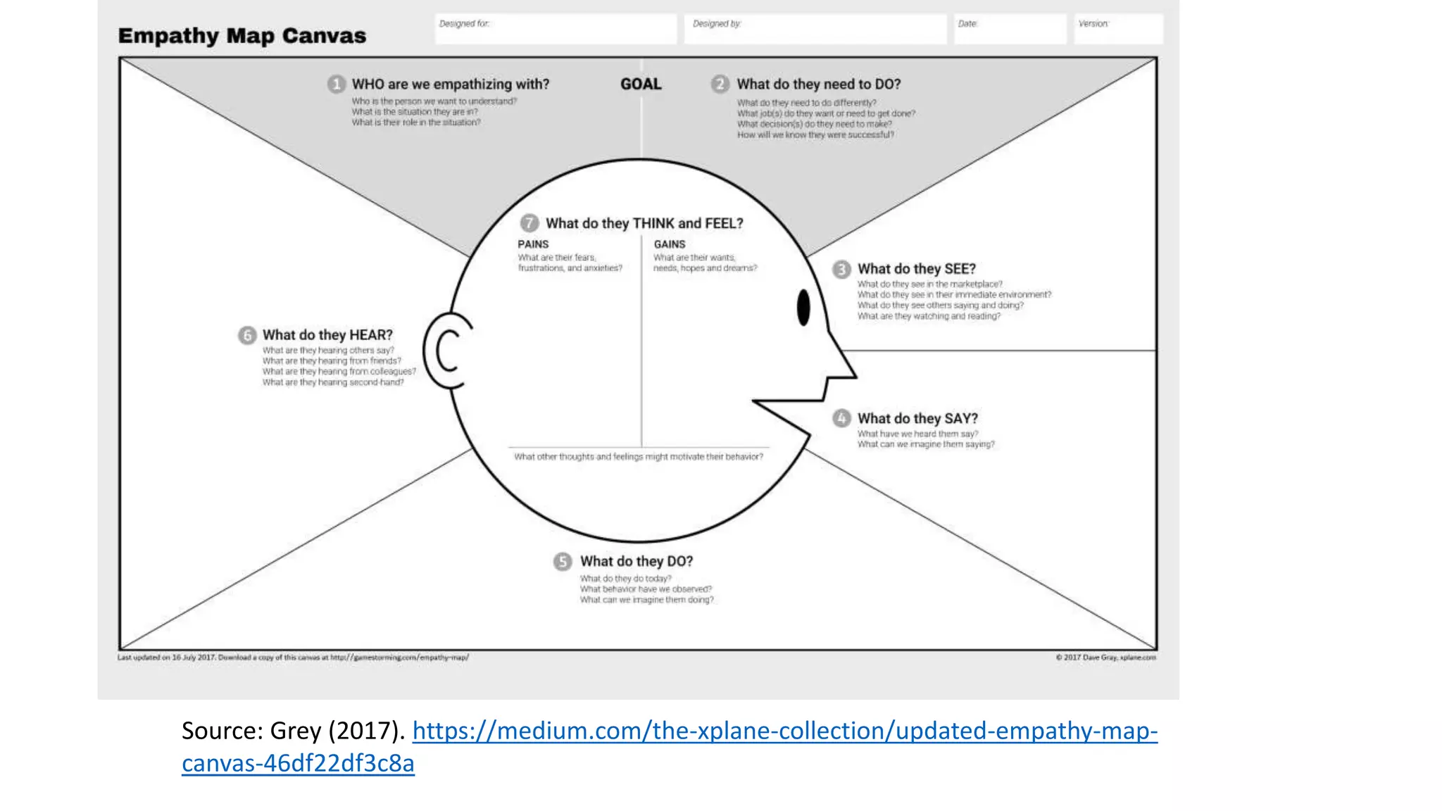 Source: Grey (2017). https://medium.com/the-xplane-collection/updated-empathy-map-
canvas-46df22df3c8a
 