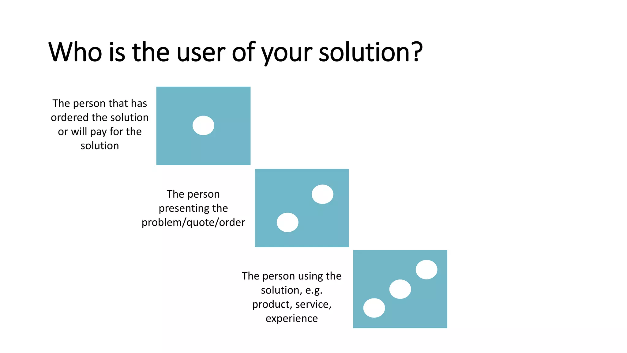 Who is the user of your solution?
The person
presenting the
problem/quote/order
The person that has
ordered the solution
or will pay for the
solution
The person using the
solution, e.g.
product, service,
experience
 