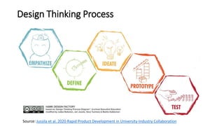 Design Thinking Process
Source: Jussila et al. 2020 Rapid Product Development in University-Industry Collaboration
 