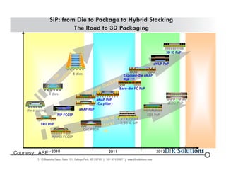 © 2004 - 200107 
SiP: from Die to Package to Hybrid Stacking 
The Road to 3D Packaging 
~2010 2011 2012 2013 
die stacking 
8 dies 
4 dies 
TRD PoP 
PIP FCCSP 
aMAP PoP 
aWLP PoP 
aMAP PoP 
(Cu pillar) 
Bare-die FC PoP 
3D IC PoP 
Exposed-die aMAP 
PoP 
2.5D IC SiP 
CoC FBGA 
Hybrid FCCSP 
ASIC 
EDS PoP 
aEDSi PoP 
Courtesy: ASE 
 