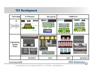 TSV Development 
Courtesy:ASE 
© 2004 - 200107 
 