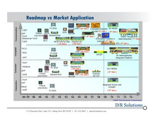 Roadmap vs Market Application 
© 2004 - 200107 
 