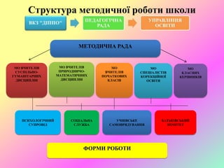 Структура методичної роботи школи
МО ВЧИТЕЛІВ
СУСПІЛЬНО-
ГУМАНІТАРНИХ
ДИСЦИПЛІН
МО ВЧИТЕЛІВ
ПРИРОДНИЧО-
МАТЕМАТИЧНИХ
ДИСЦИПЛІН
МО
ВЧИТЕЛІВ
ПОЧАТКОВИХ
КЛАСІВ
МО
СПЕЦІАЛІСТІВ
КОРЕКЦІЙНОЇ
ОСВІТИ
ПСИХОЛОГІЧНИЙ
СУПРОВІД
СОЦІАЛЬНА
СЛУЖБА
УЧНІВСЬКЕ
САМОВРЯДУВАННЯ
БАТЬКІВСЬКИЙ
КОМІТЕТ
МЕТОДИЧНА РАДА
МО
КЛАСНИХ
КЕРІВНИКІВ
ФОРМИ РОБОТИ
 