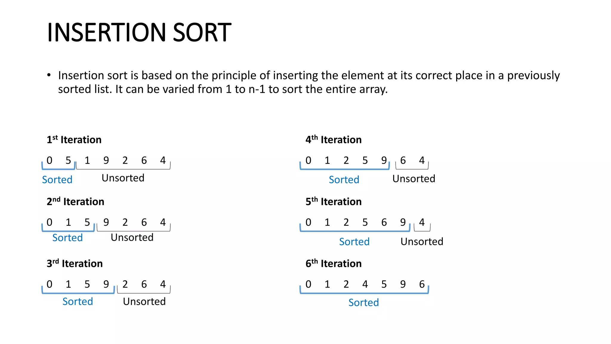 INSERTION SORT
• Insertion sort is based on the principle of inserting the element at its correct place in a previously
sorted list. It can be varied from 1 to n-1 to sort the entire array.
1st Iteration
0 5 1 9 2 6 4
2nd Iteration
0 1 5 9 2 6 4
3rd Iteration
0 1 5 9 2 6 4
4th Iteration
0 1 2 5 9 6 4
5th Iteration
0 1 2 5 6 9 4
6th Iteration
0 1 2 4 5 9 6
Sorted Unsorted
Sorted
Sorted
Sorted
Sorted
Sorted
Unsorted
Unsorted
Unsorted
Unsorted
 