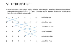 SELECTION SORT
• Selection sort is a very simple sorting method. In the ith pass, we select the element with the
lowest value amongst a[i], a[i + 1],…,a[n – 1] and we swap it with a[i]. As a result, after i passes
first element will be in sorted order.
5 9 1 11 2 4 Original Array
1 9 5 11 2 4 After First Pass
1 2 5 11 9 4 After Second Pass
1 2 4 11 9 5 After Third Pass
1 2 4 5 9 11 After Fourth Pass
1 2 4 5 9 11 After Fifth Pass
 