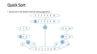 Quick Sort
• Quick sort is the fastest internal sorting algorithm.
5 1 2 9 0 8 13
5 1 2 9 0 8 13
1 2 0
1 2 0
9 8 13
9 8 13
5
0
1
2 8
9
13
0 1 2 5 8 9 13
 