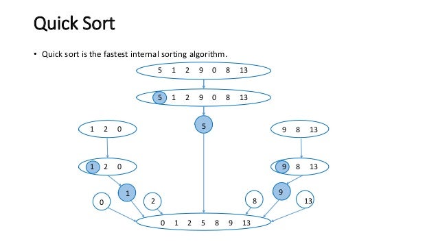 Different Sorting tecniques in Data Structure