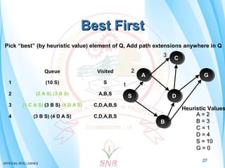 Depth First Search, Breadth First Search and Best First Search | PPT