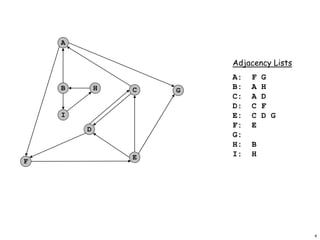 4
Adjacency Lists
A: F G
B: A H
C: A D
D: C F
E: C D G
F: E:
G: :
H: B:
I: H:
F
A
B C G
D
E
H
I
 
