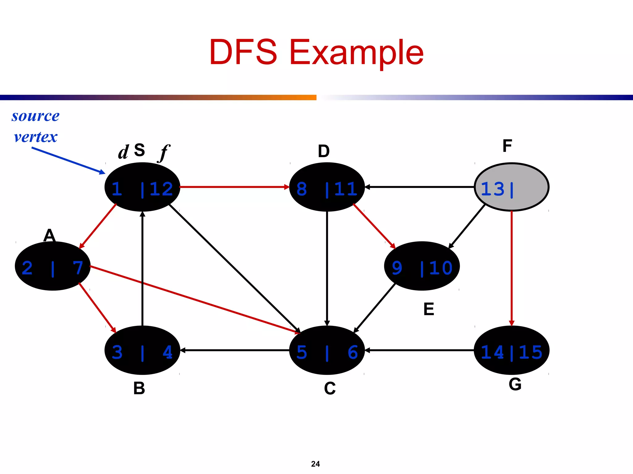 Depth First Search ( DFS ) | PPT