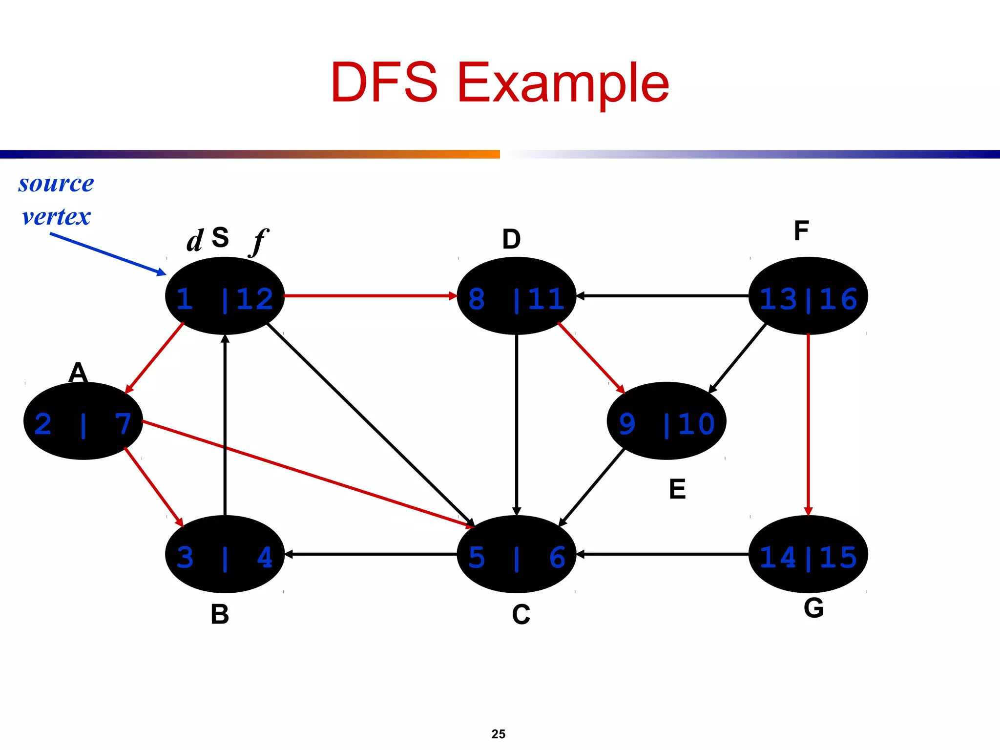 Depth First Search ( DFS ) | PPT