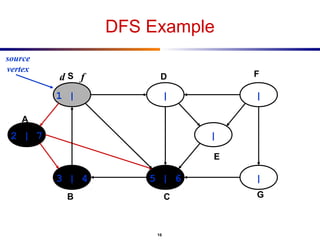 Depth First Search ( DFS ) | PPT
