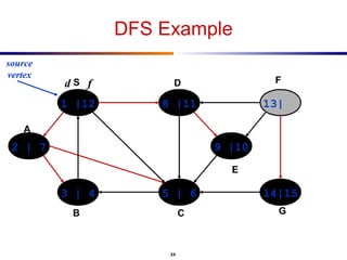 Depth First Search ( DFS ) | PPT