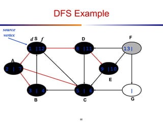 Depth First Search ( DFS ) | PPT