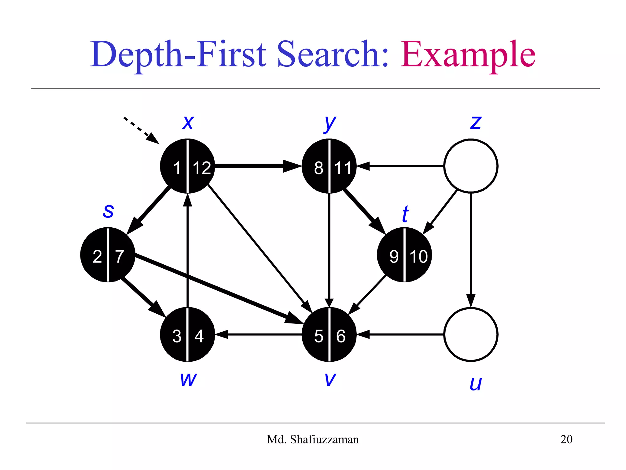 20
Depth-First Search: Example
x y z
s t
w v u
2
3 4 5 6
7 9 10
8 111 12
Md. Shafiuzzaman
 