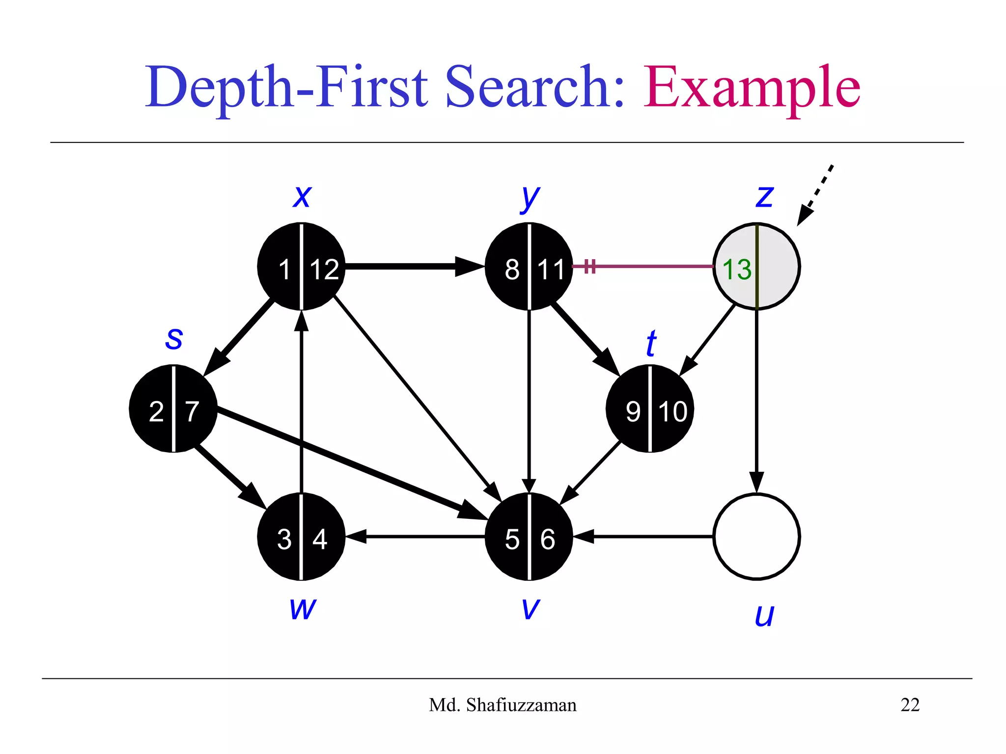 22
Depth-First Search: Example
x y z
s t
w v u
2
3 4 5 6
7 9 10
8 111 12 13
Md. Shafiuzzaman
 