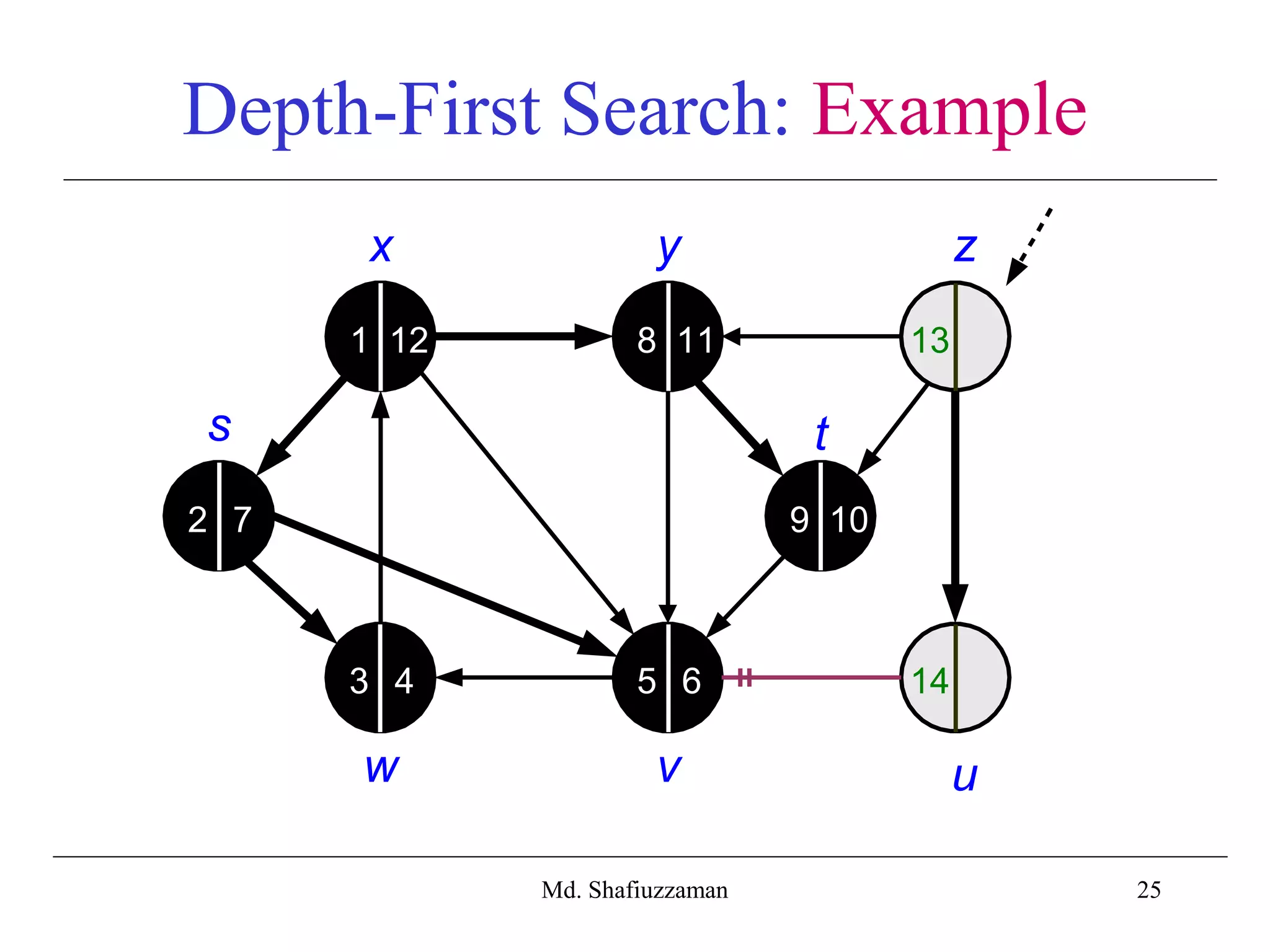 25
Depth-First Search: Example
x y z
s t
w v u
2
3 4 5 6
7 9 10
8 111 12 13
14
Md. Shafiuzzaman
 