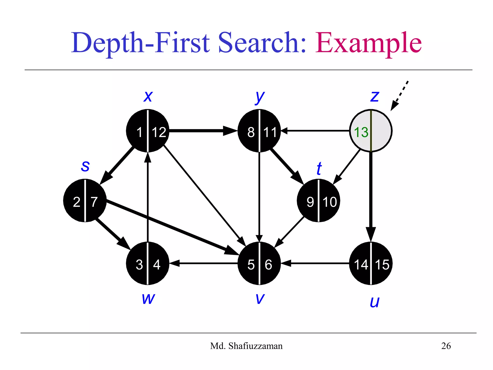26
Depth-First Search: Example
x y z
s t
w v u
2
3 4 5 6
7 9 10
8 111 12 13
14 15
Md. Shafiuzzaman
 