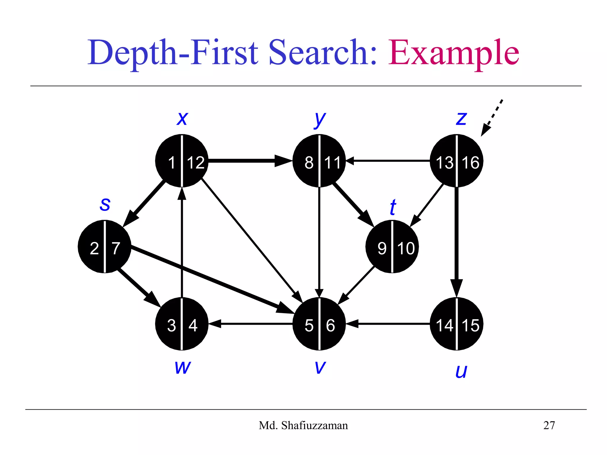 27
Depth-First Search: Example
x y z
s t
w v u
2
3 4 5 6
7 9 10
8 111 12
14 15
13 16
Md. Shafiuzzaman
 