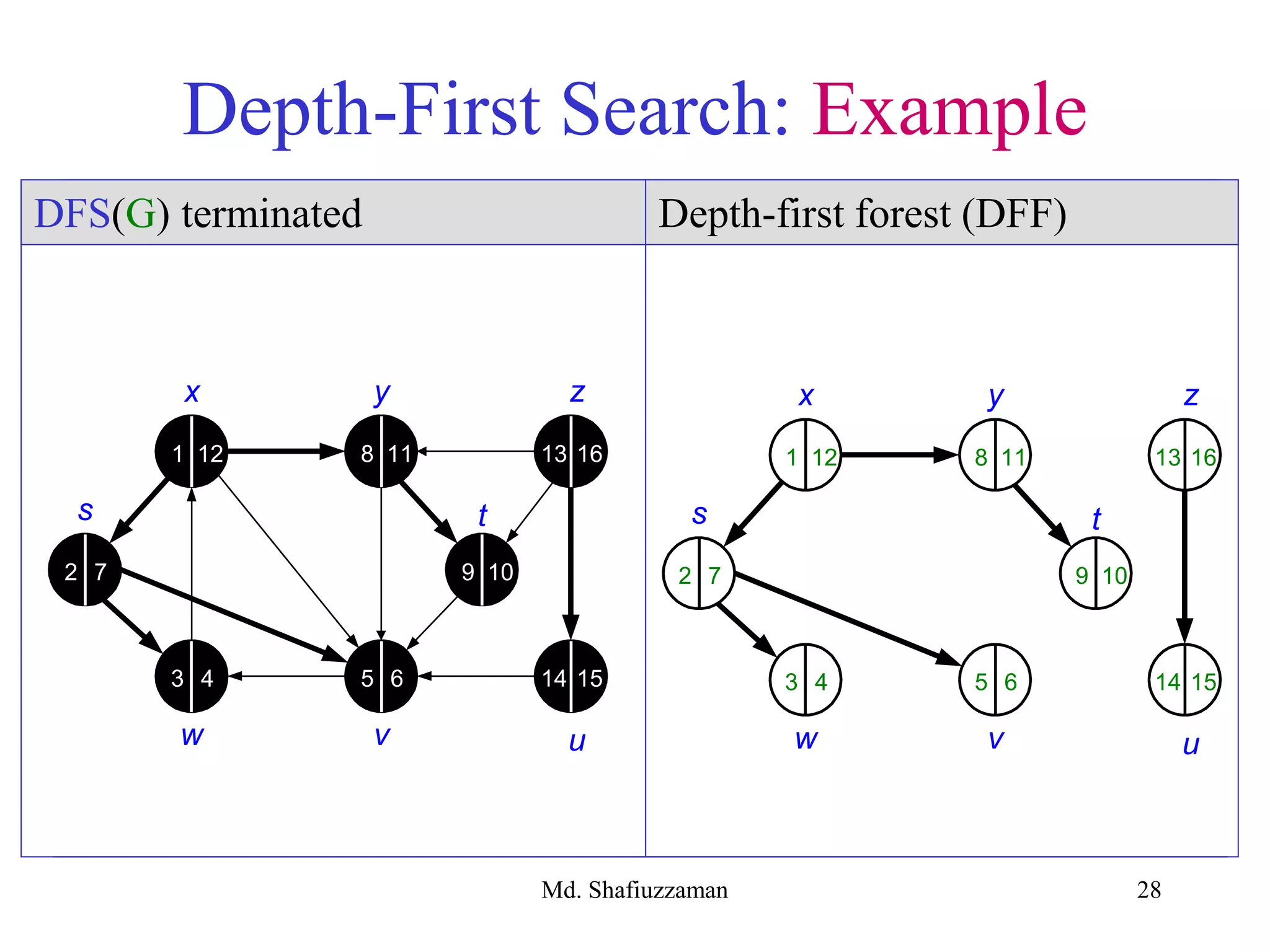 28
Depth-First Search: Example
x y z
s t
w v u
2
3 4 5 6
7 9 10
8 111 12
14 15
13 16
x y z
s t
w v u
2
3 4 5 6
7 9 10
8 111 12
14 15
13 16
DFS(G) terminated Depth-first forest (DFF)
Md. Shafiuzzaman
 