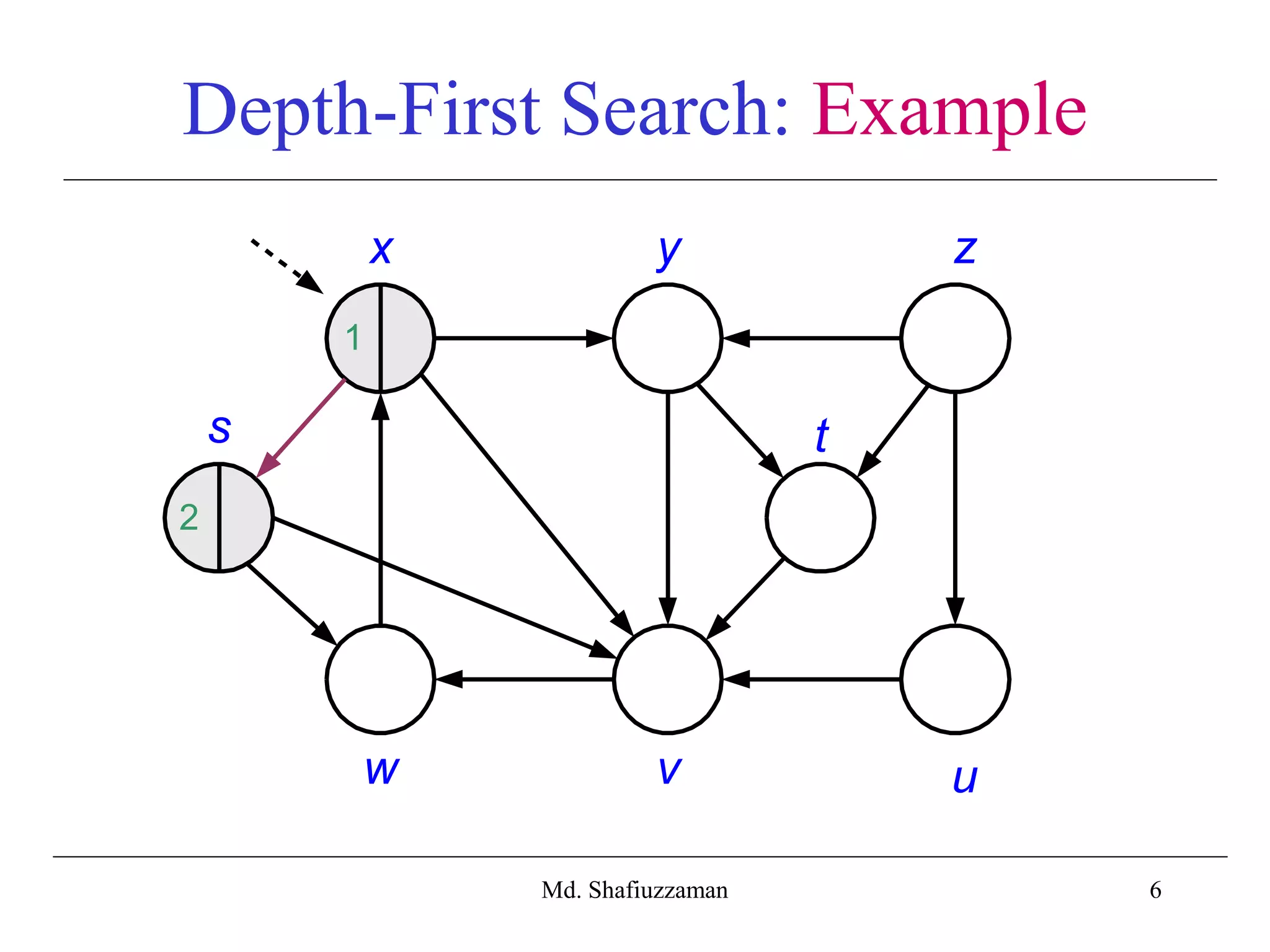 6
Depth-First Search: Example
x y z
s t
w v u
1
2
Md. Shafiuzzaman
 