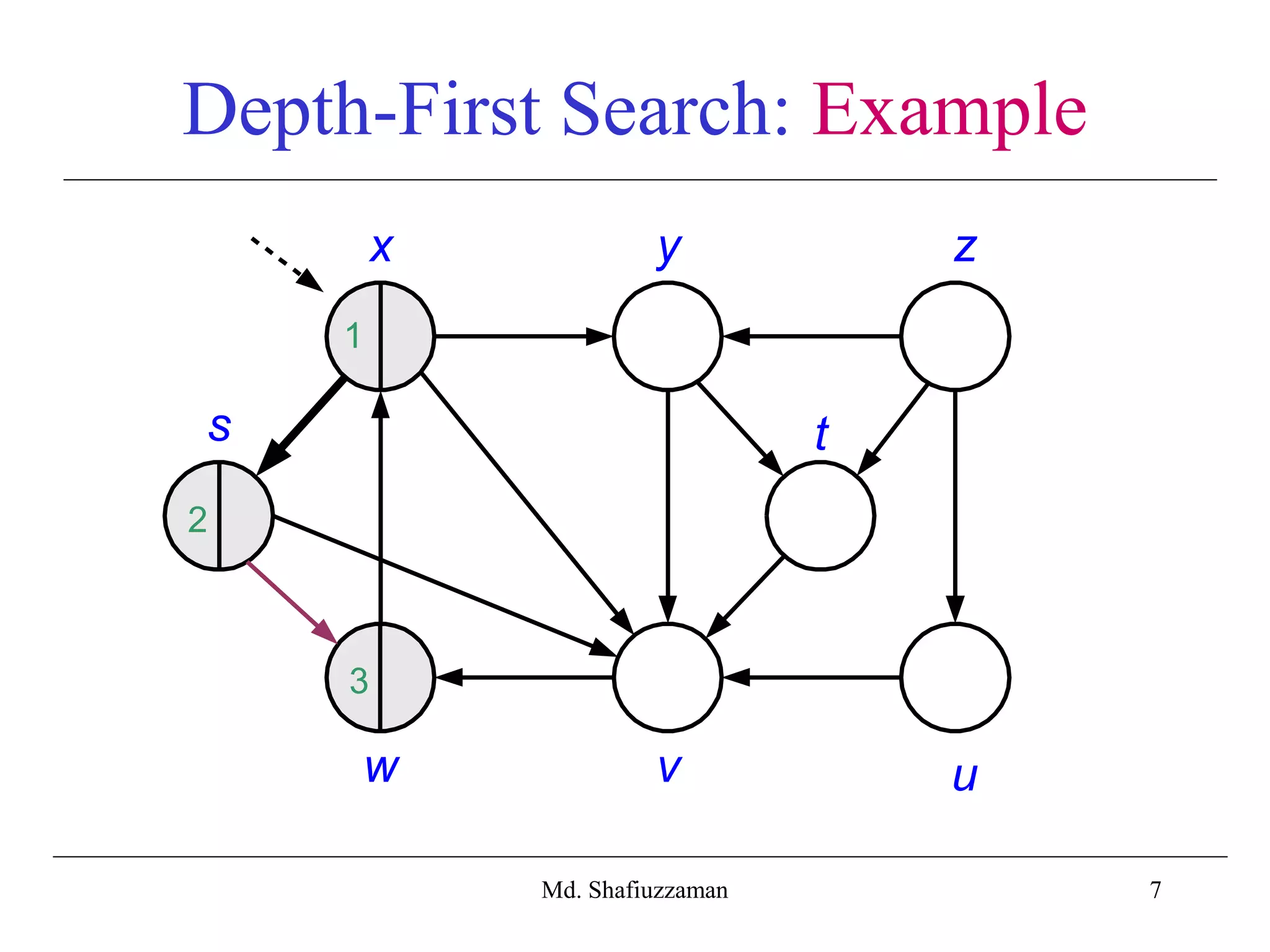 7
Depth-First Search: Example
x y z
s t
w v u
1
2
3
Md. Shafiuzzaman
 