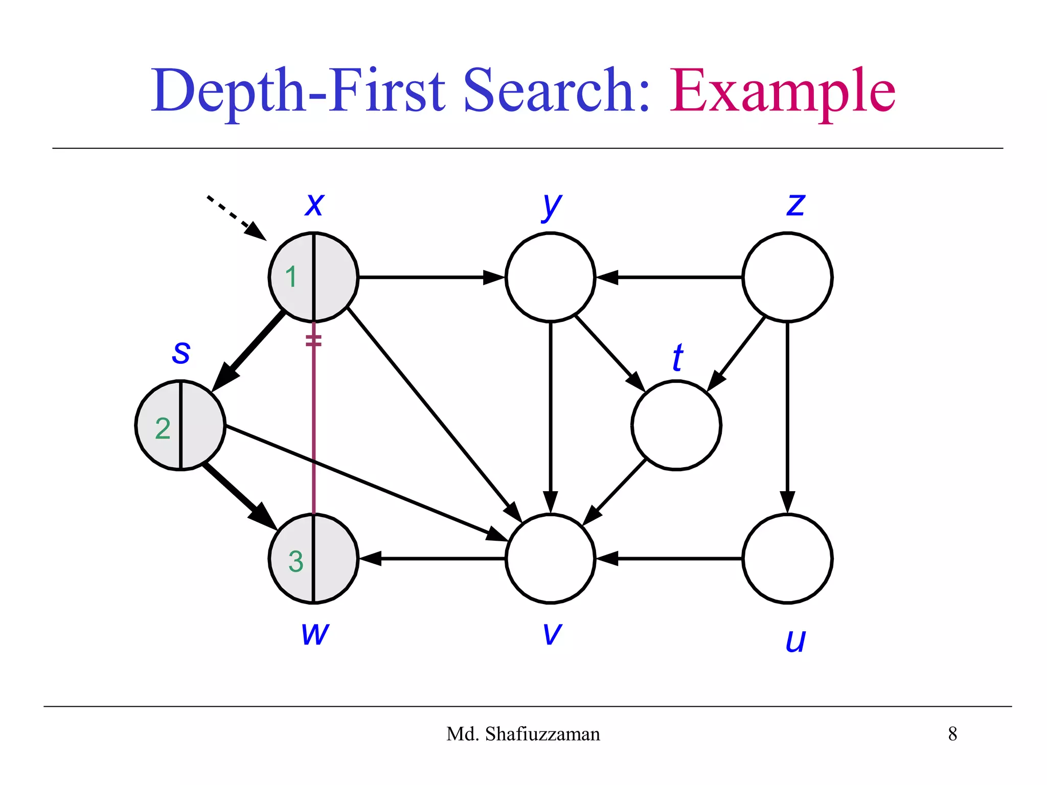 8
Depth-First Search: Example
x y z
s t
w v u
1
2
3
Md. Shafiuzzaman
 