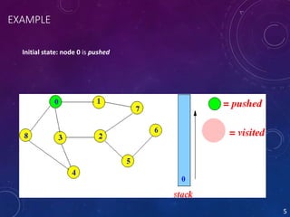 EXAMPLE
Initial state: node 0 is pushed
5
 