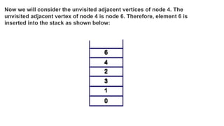 Now we will consider the unvisited adjacent vertices of node 4. The
unvisited adjacent vertex of node 4 is node 6. Therefo...