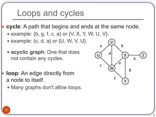6
Loops and cycles
6
 cycle: A path that begins and ends at the same node.
 example: {b, g, f, c, a} or {V, X, Y, W, U, V}.
 example: {c, d, a} or {U, W, V, U}.
 acyclic graph: One that does
not contain any cycles.
 loop: An edge directly from
a node to itself.
 Many graphs don't allow loops.
X
U
V
W
Z
Y
a
c
b
e
d
f
g
h
 