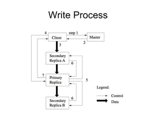 Write Process 