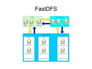 FastDFS 