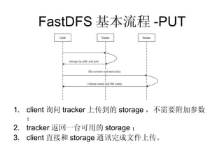 FastDFS 基本流程 -PUT client 询问 tracker 上传到的 storage ，不需要附加参数； tracker 返回一台可用的 storage ； client 直接和 storage 通讯完成文件上传。  