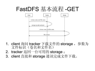 FastDFS 基本流程 -GET client 询问 tracker 下载文件的 storage ，参数为文件标识（卷名和文件名） tracker 返回一台可用的 storage ； client 直接和 storage 通讯完成文件下载。 