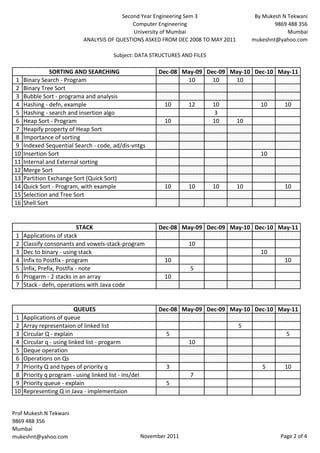 Second Year Engineering Sem 3                   By Mukesh N Tekwani
                                               Computer Engineering                               9869 488 356
                                               University of Mumbai                                    Mumbai
                             ANALYSIS OF QUESTIONS ASKED FROM DEC 2008 TO MAY 2011        mukeshnt@yahoo.com

                                          Subject: DATA STRUCTURES AND FILES

                SORTING AND SEARCHING                         Dec-08 May-09 Dec-09 May-10 Dec-10 May-11
1    Binary Search - Program                                          10      10    10
2    Binary Tree Sort
3    Bubble Sort - programa and analysis
4    Hashing - defn, example                                    10      12     10            10      10
5    Hashing - search and insertion algo                                       3
6    Heap Sort - Program                                        10             10    10
7    Heapify property of Heap Sort
8    Importance of sorting
9    Indexed Sequential Search - code, ad/dis-vntgs
10   Insertion Sort                                                                          10
11   Internal and External sorting
12   Merge Sort
13   Partition Exchange Sort (Quick Sort)
14   Quick Sort - Program, with example                         10      10     10    10              10
15   Selection and Tree Sort
16   Shell Sort


                             STACK                            Dec-08 May-09 Dec-09 May-10 Dec-10 May-11
 1   Applications of stack
 2   Classify consonants and vowels-stack-program                       10
 3   Dec to binary - using stack                                                             10
 4   Infix to Postfix - program                                 10                                   10
 5   Infix, Prefix, Postfix - note                                      5
 6   Progarm - 2 stacks in an array                             10
 7   Stack - defn, operations with Java code


                           QUEUES                             Dec-08 May-09 Dec-09 May-10 Dec-10 May-11
1    Applications of queue
2    Array representaion of linked list                                              5
3    Circular Q - explain                                       5                                     5
4    Circular q - using linked list - progarm                           10
5    Deque operation
6    Operations on Qs
7    Priority Q and types of priority q                         3                            5       10
8    Priority q program - using linked list - ins/del                   7
9    Priority queue - explain                                   5
10   Representing Q in Java - implementaion


Prof Mukesh N Tekwani
9869 488 356
Mumbai
mukeshnt@yahoo.com                                      November 2011                               Page 2 of 4
 